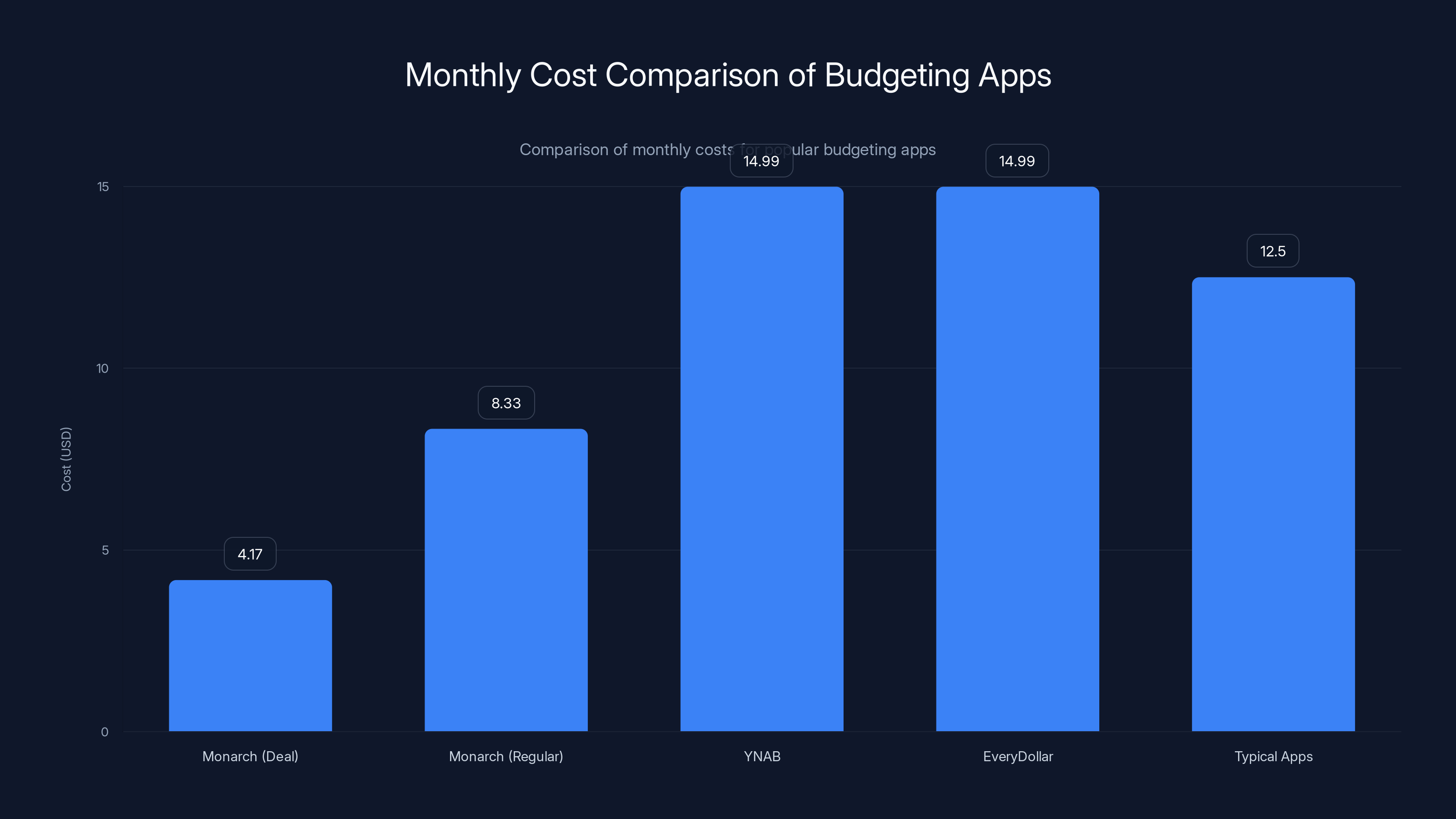 Monthly Cost Comparison of Budgeting Apps