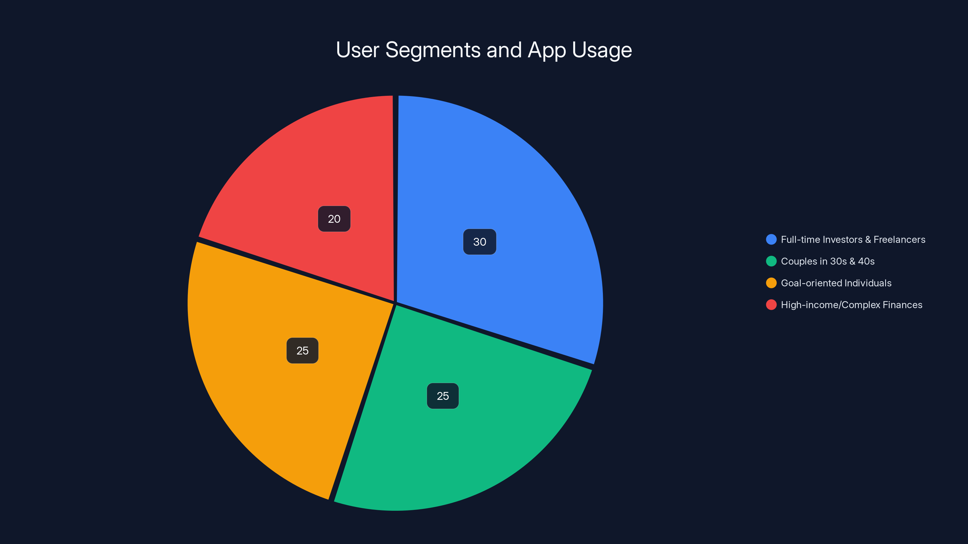 User Segments and App Usage