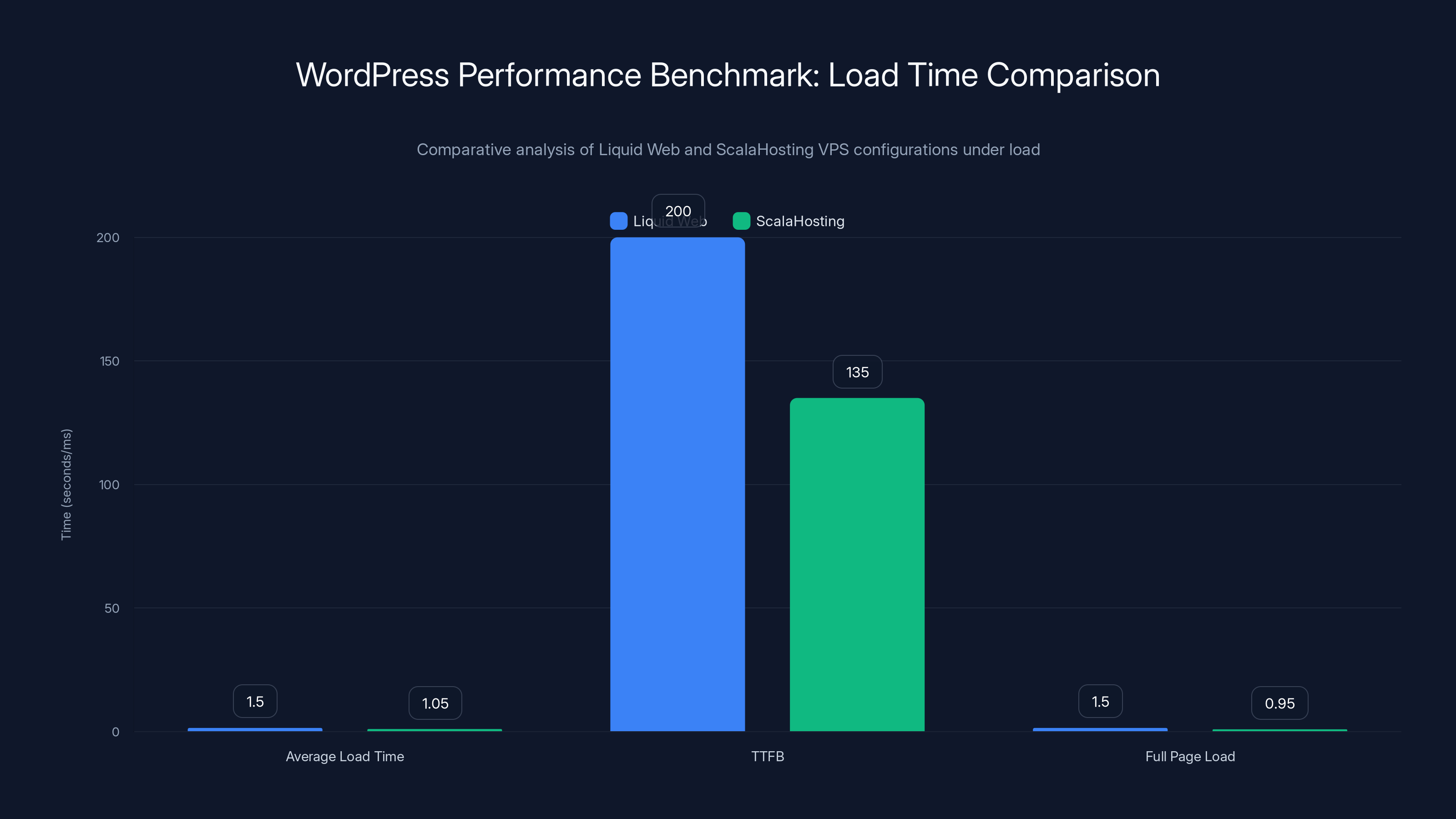 WordPress Performance Benchmark: Load Time Comparison