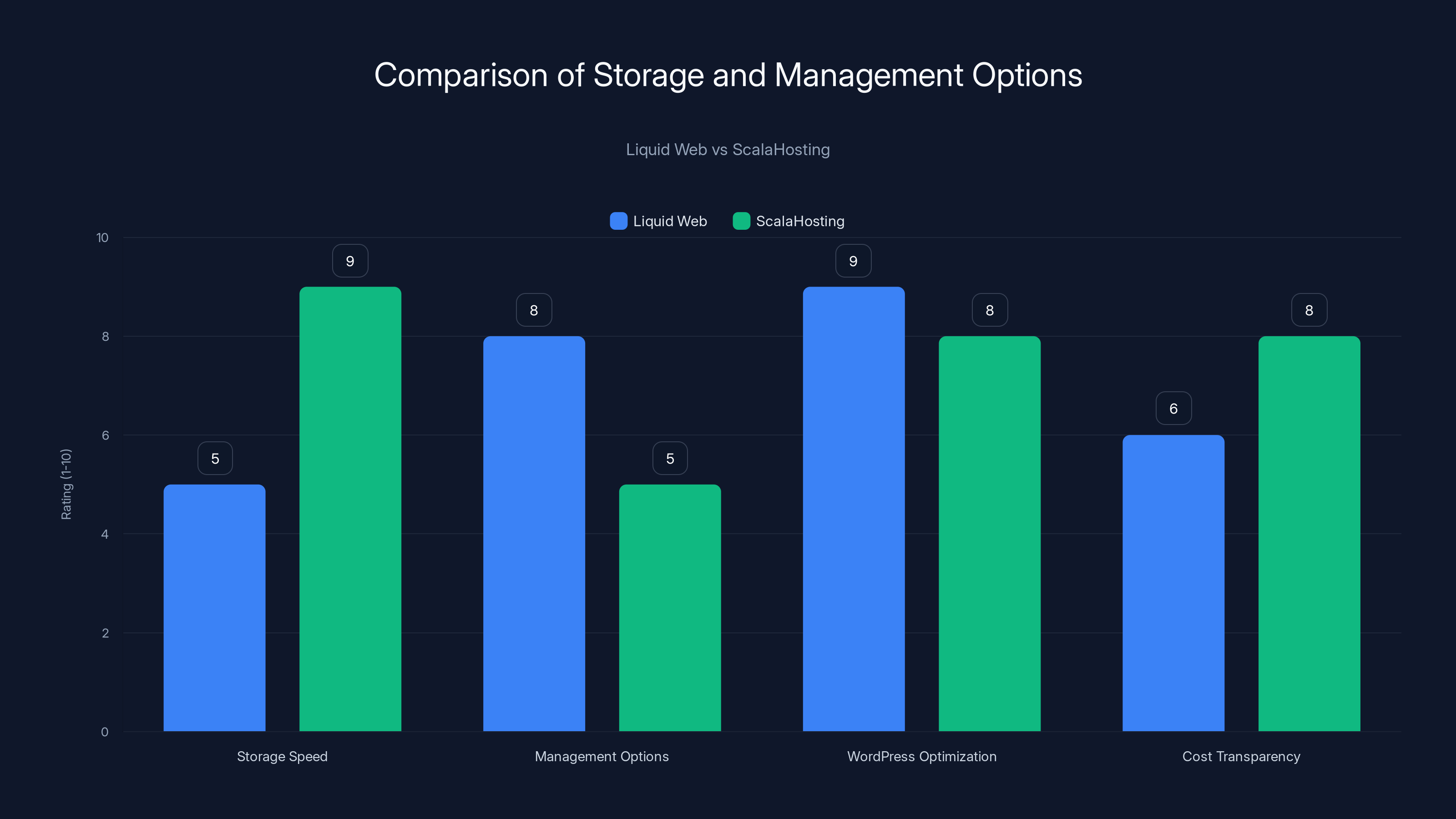 Comparison of Storage and Management Options