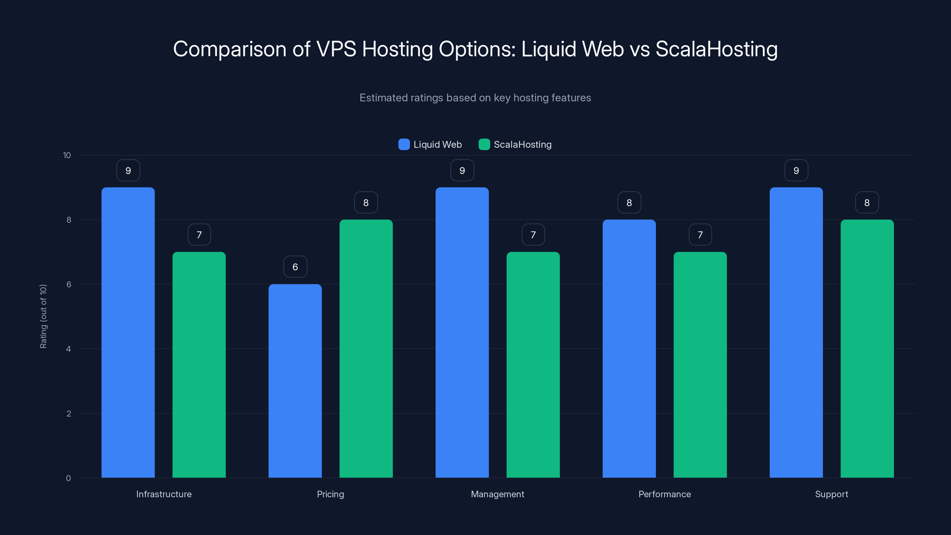 Comparison of VPS Hosting Options: Liquid Web vs ScalaHosting