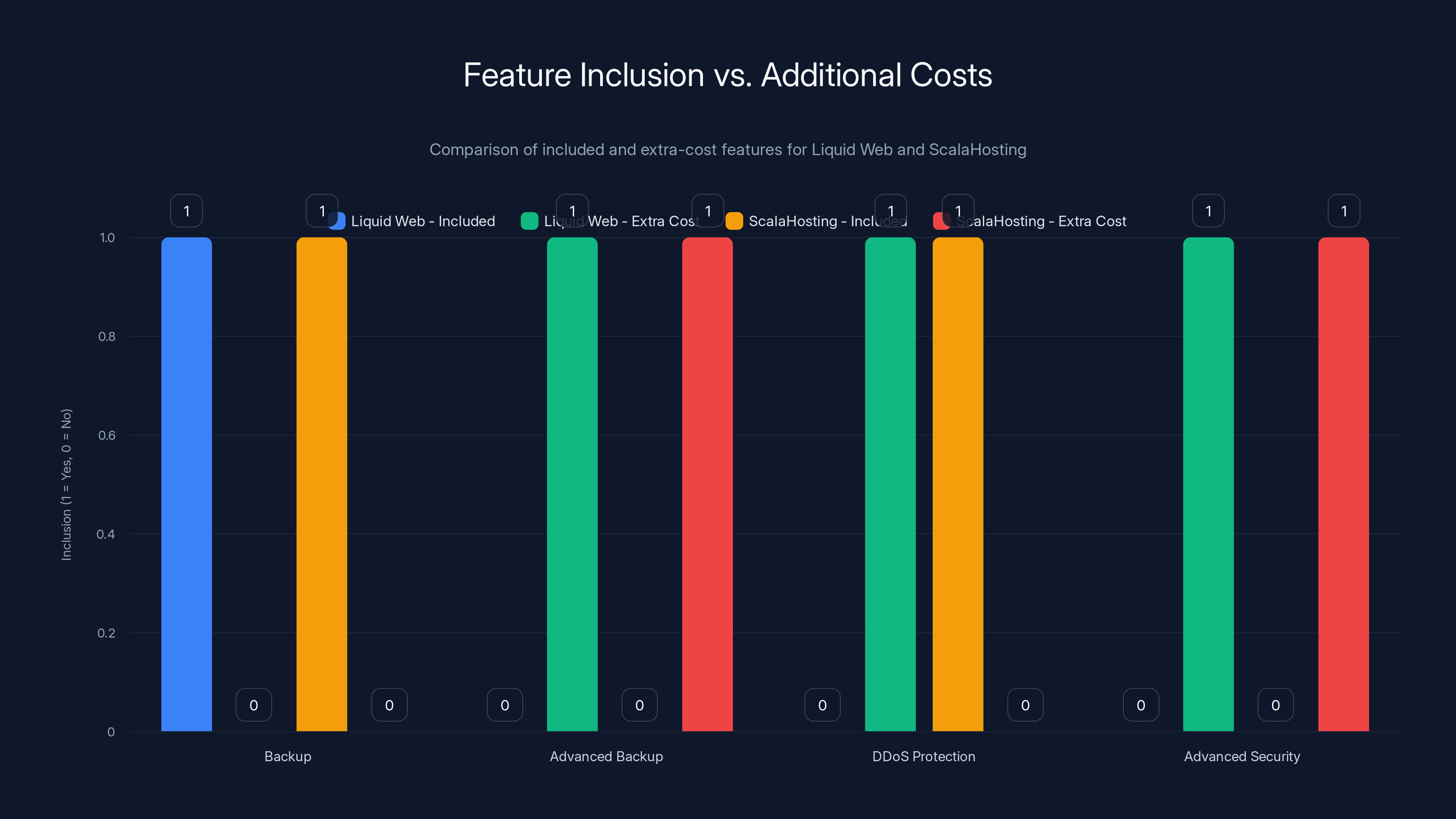 Feature Inclusion vs. Additional Costs