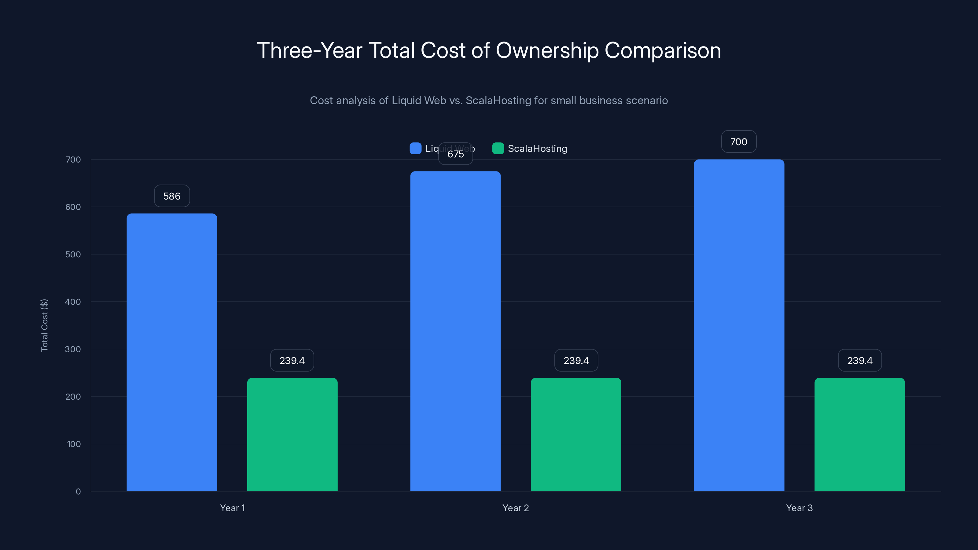 Three-Year Total Cost of Ownership Comparison