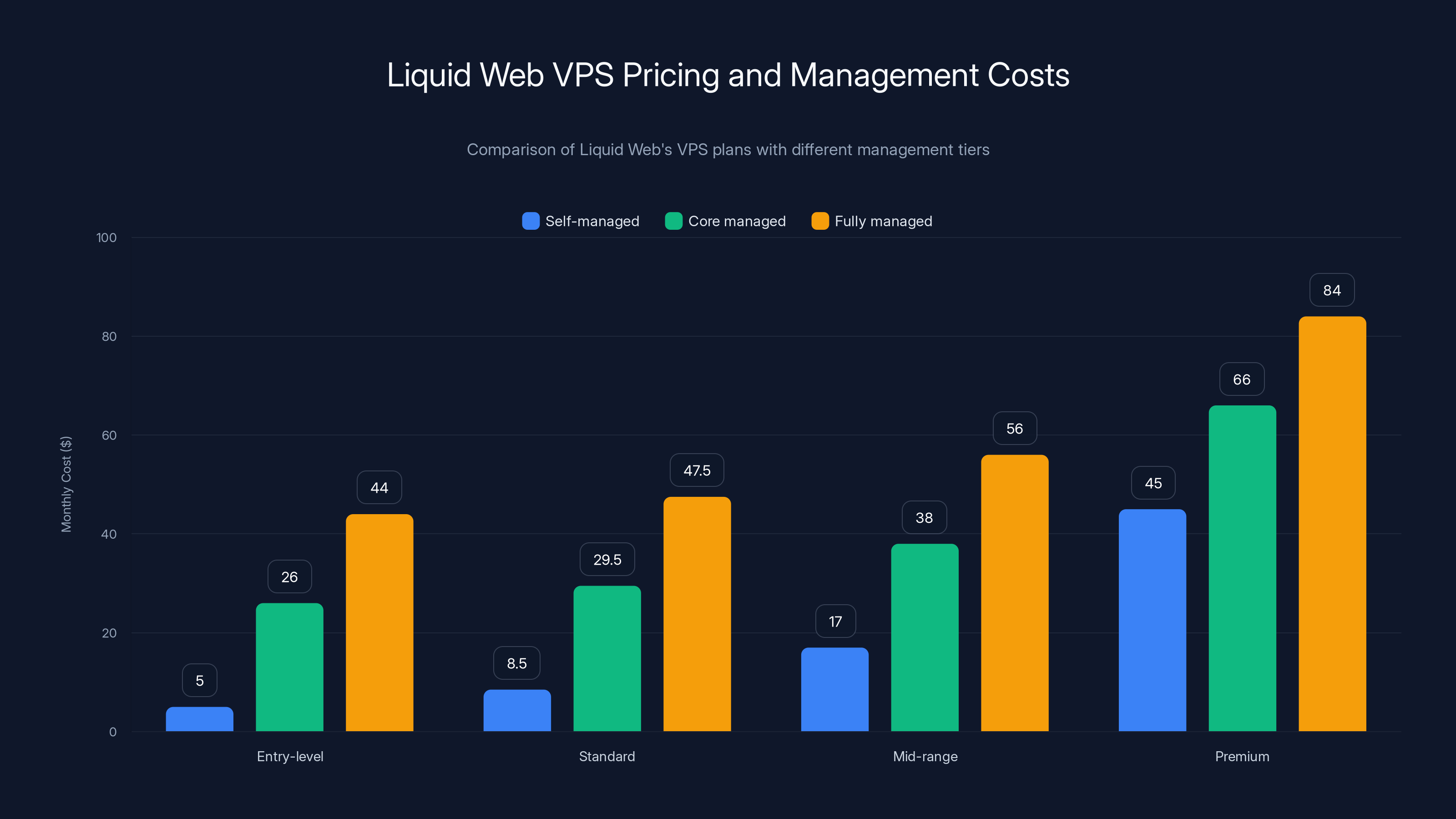 Liquid Web VPS Pricing and Management Costs