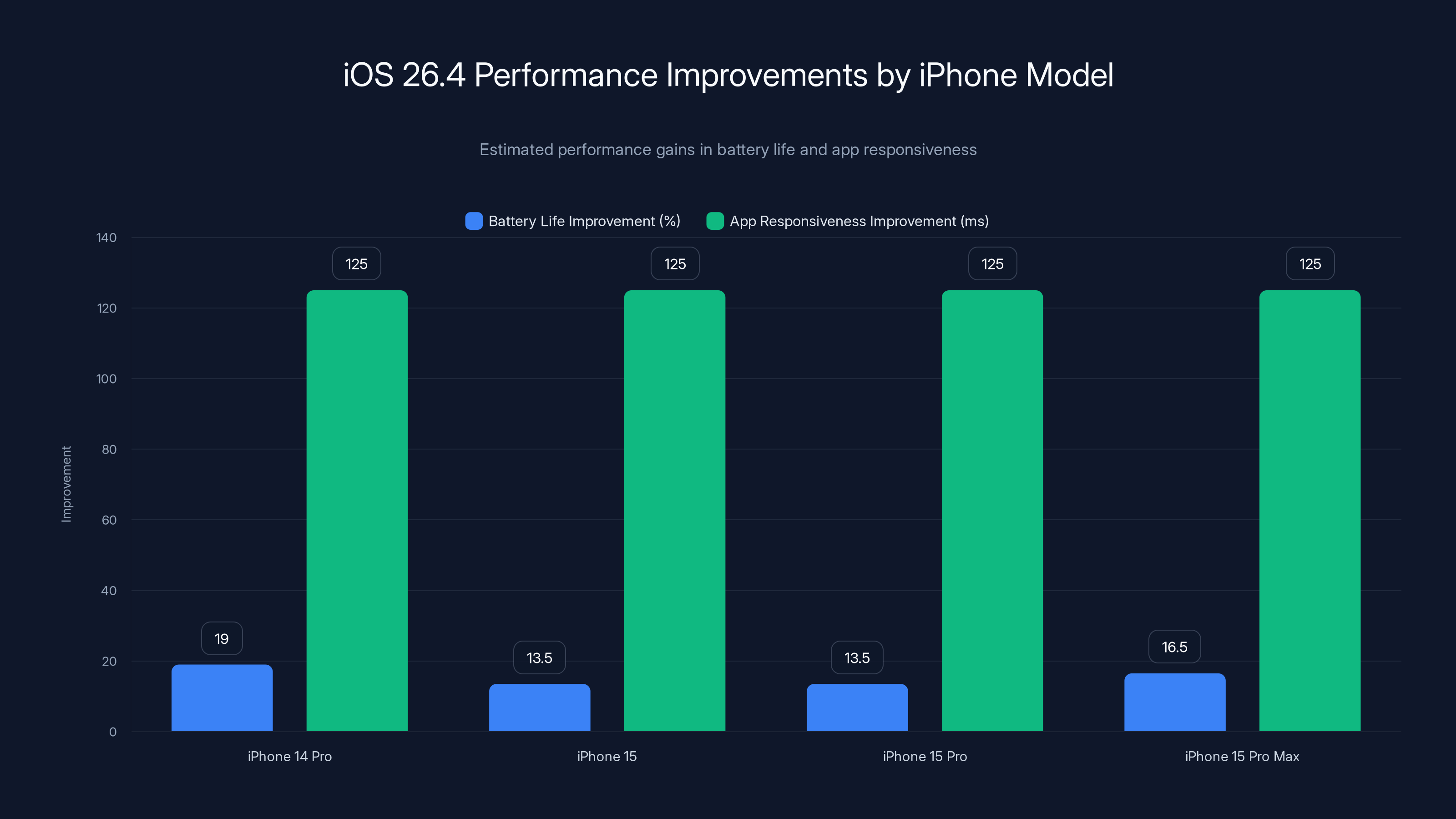 iOS 26.4 Performance Improvements by iPhone Model