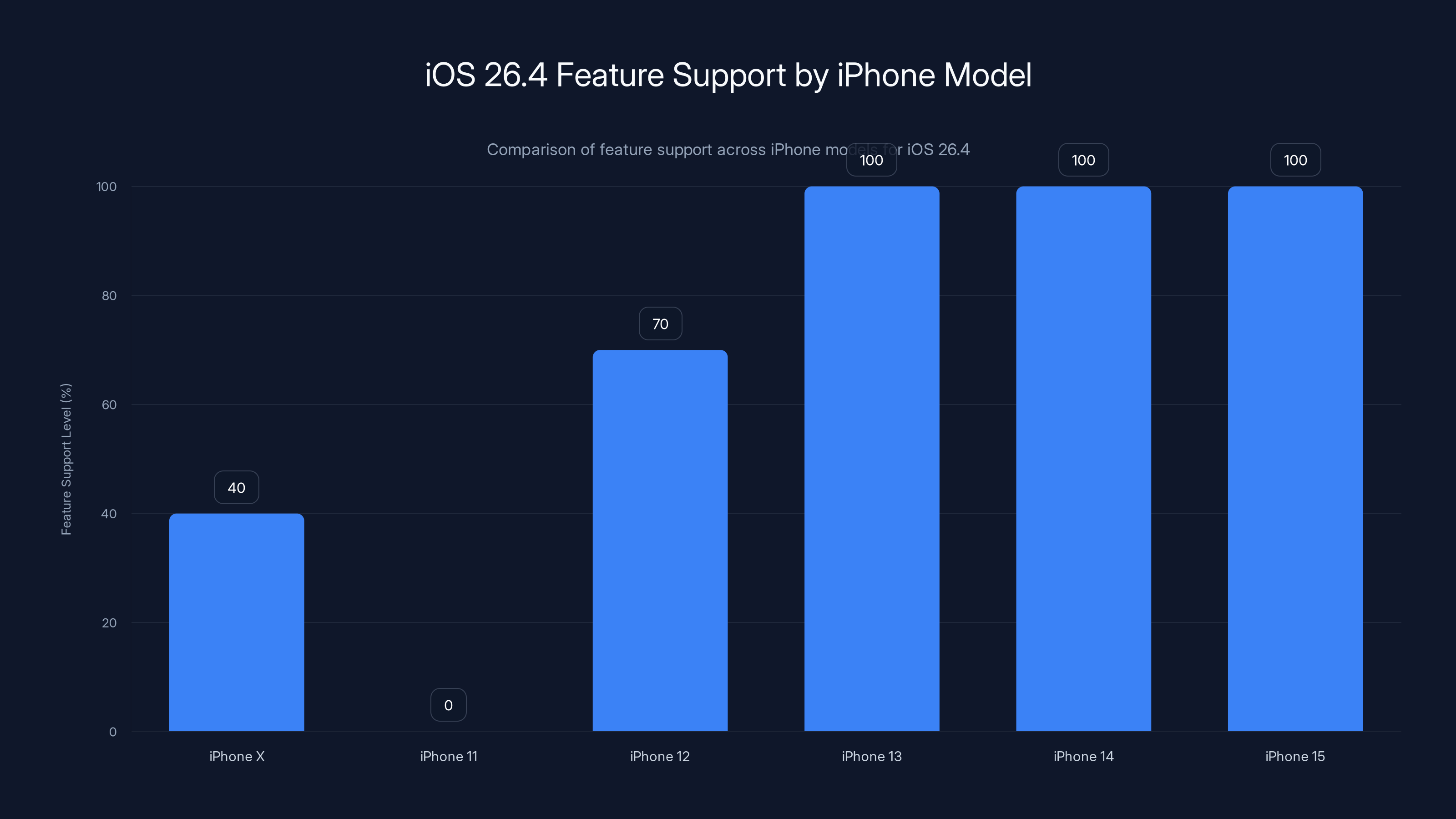 iOS 26.4 Feature Support by iPhone Model