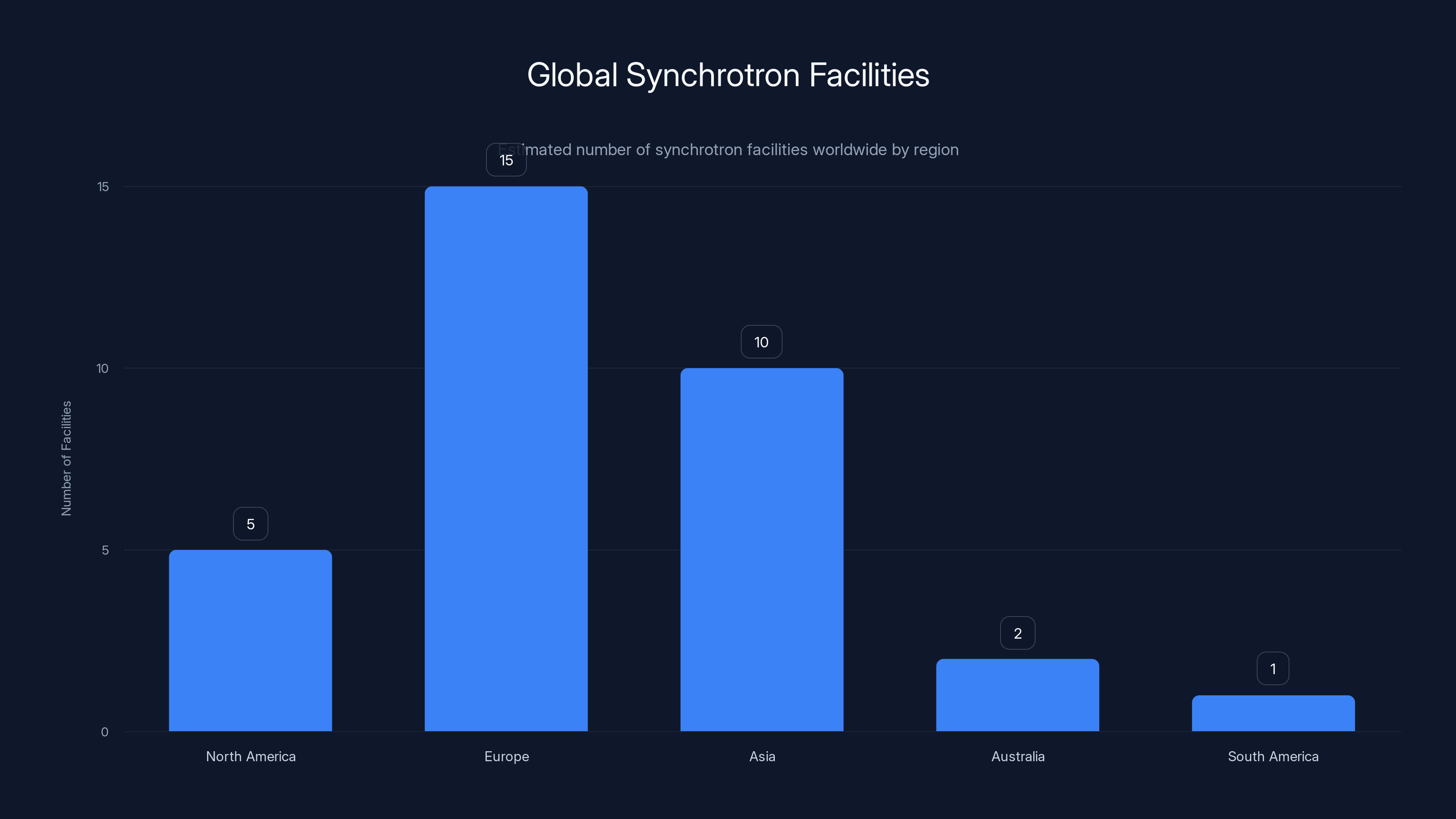 Global Synchrotron Facilities