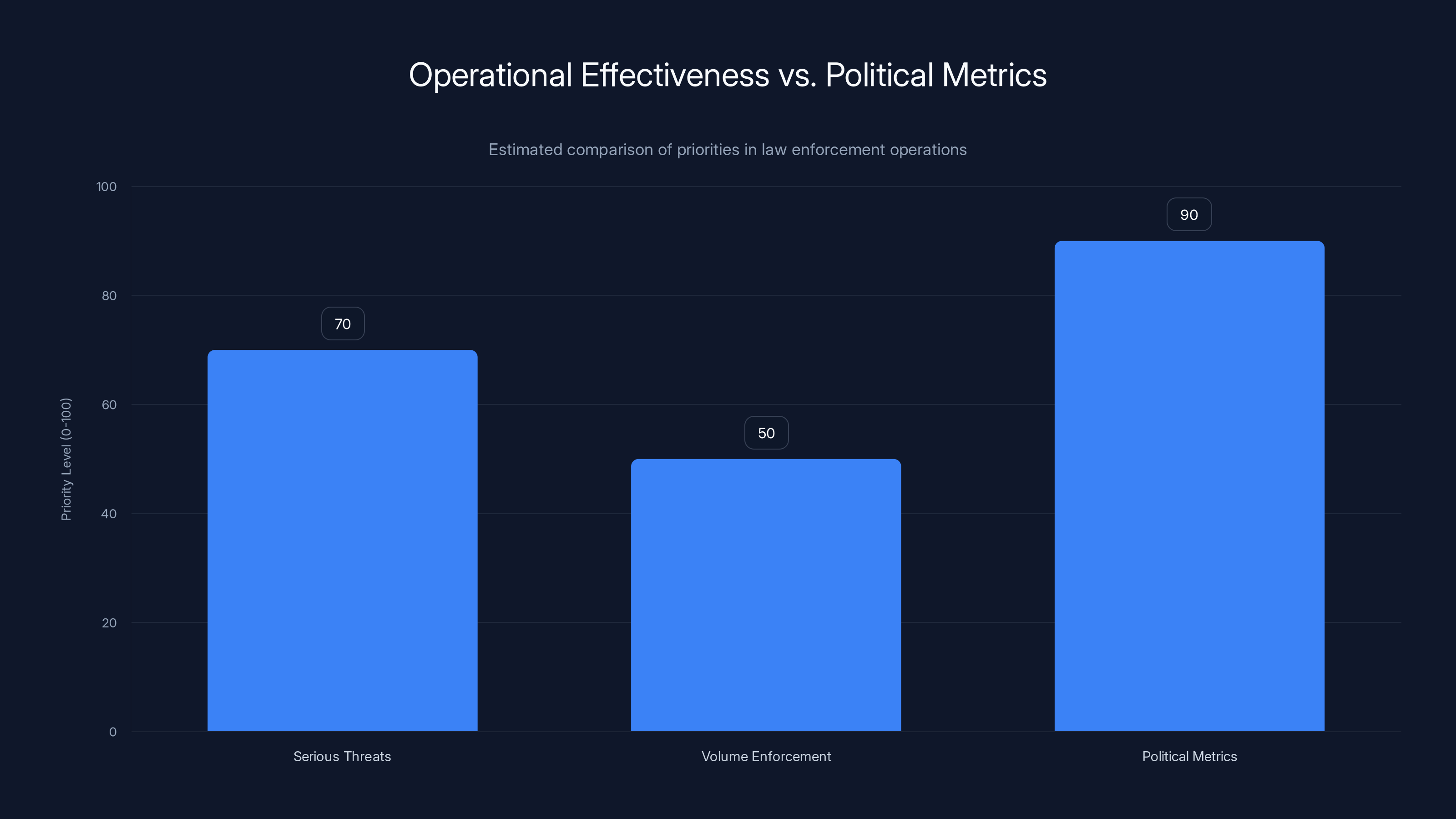 Operational Effectiveness vs. Political Metrics