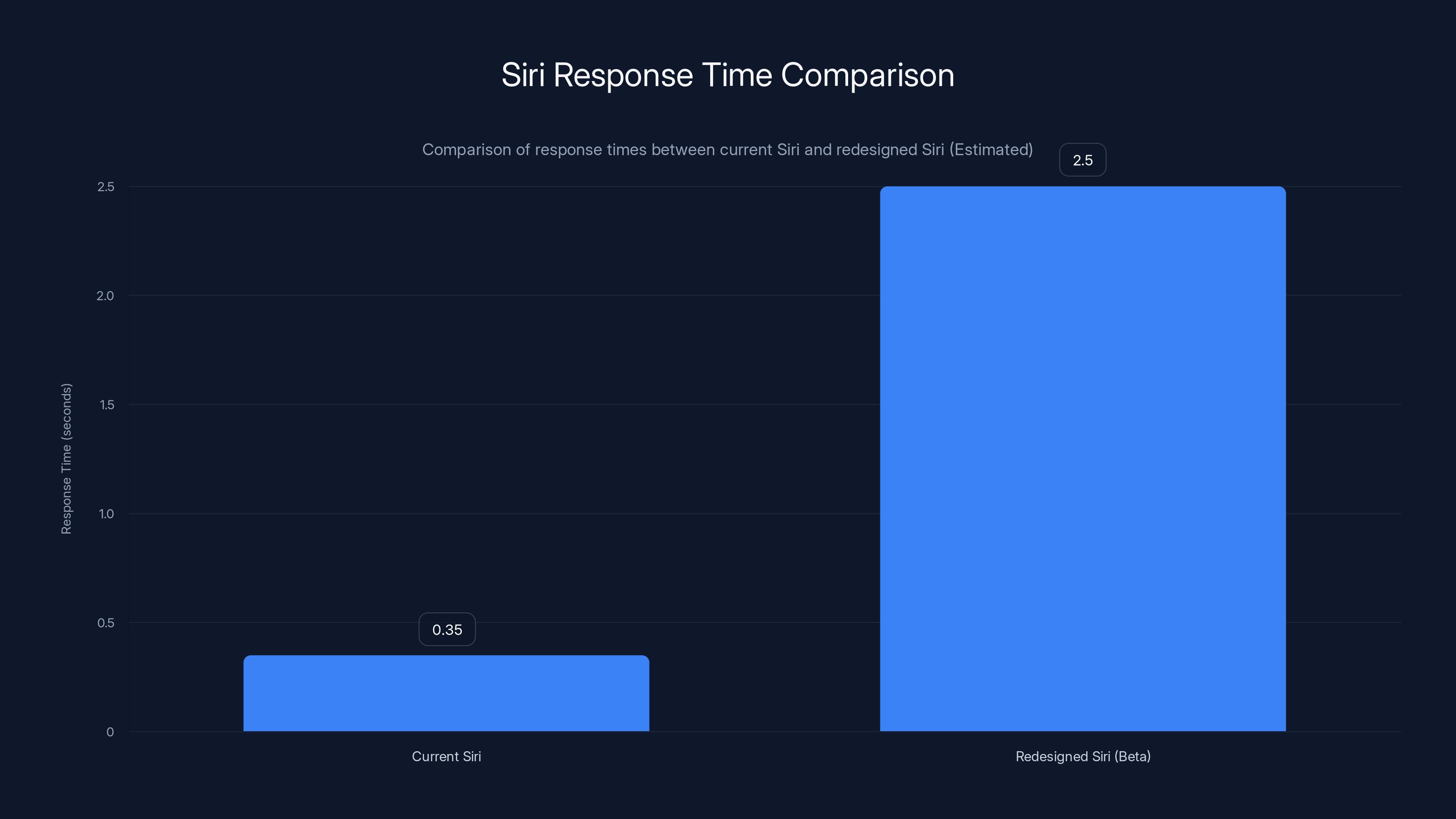 Siri Response Time Comparison