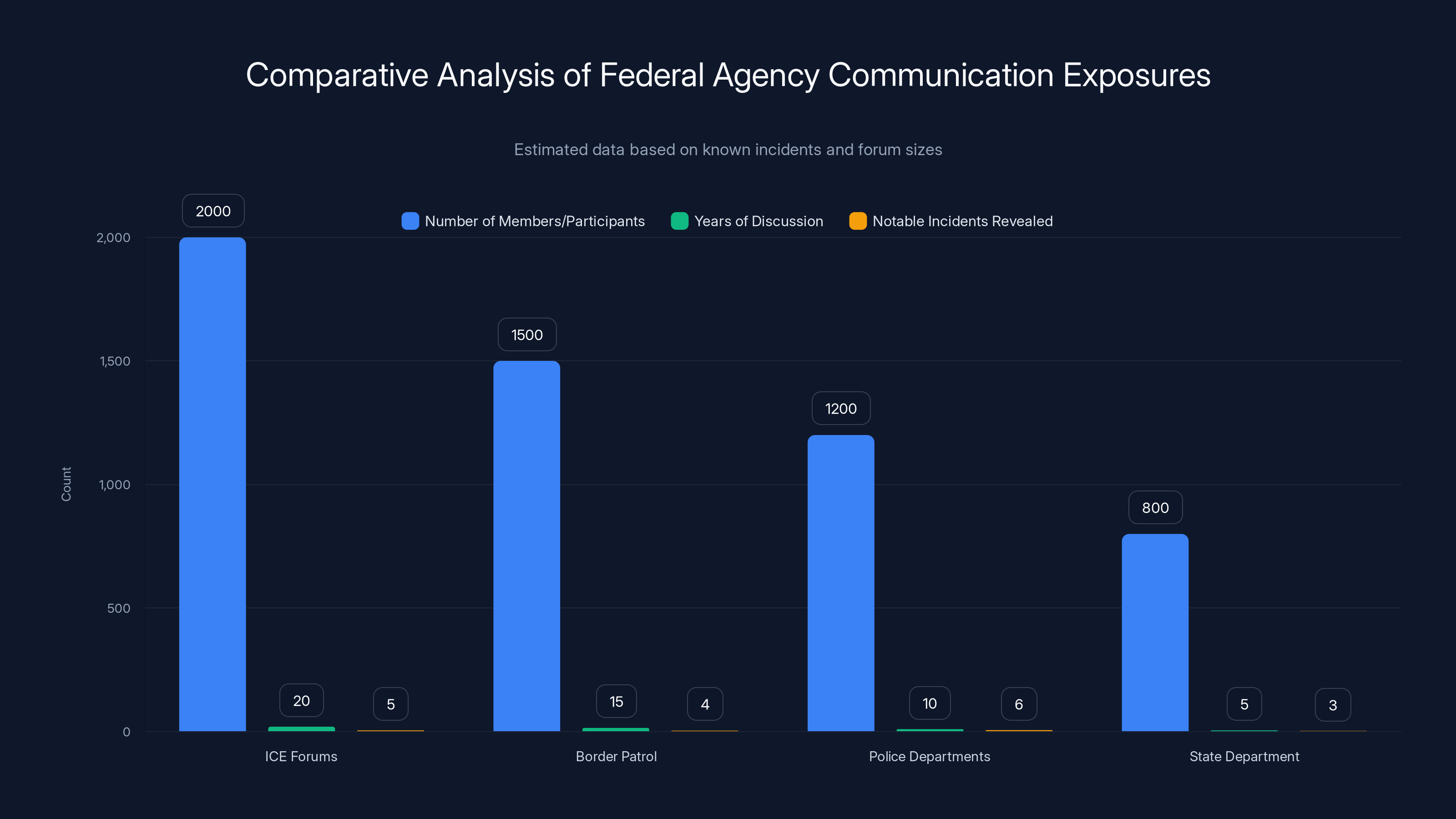 Comparative Analysis of Federal Agency Communication Exposures