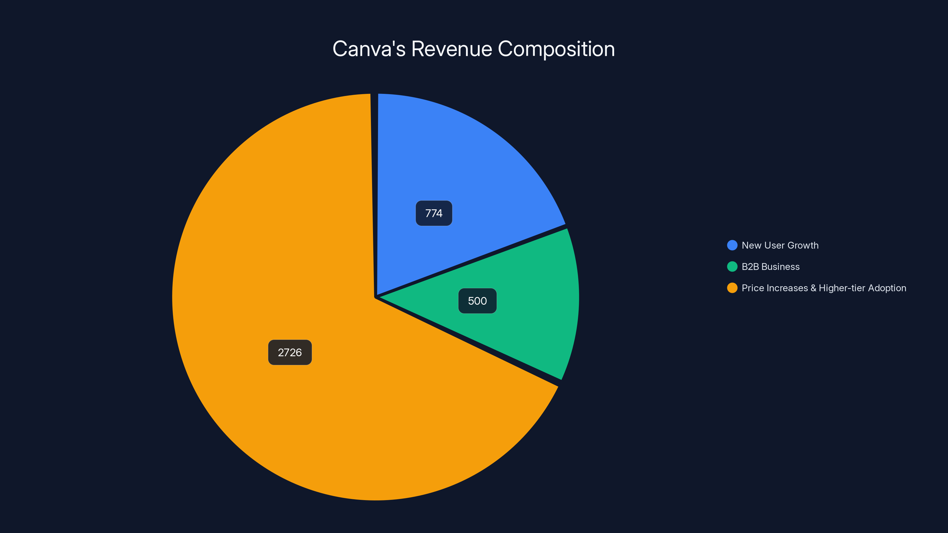 Canva's Revenue Composition