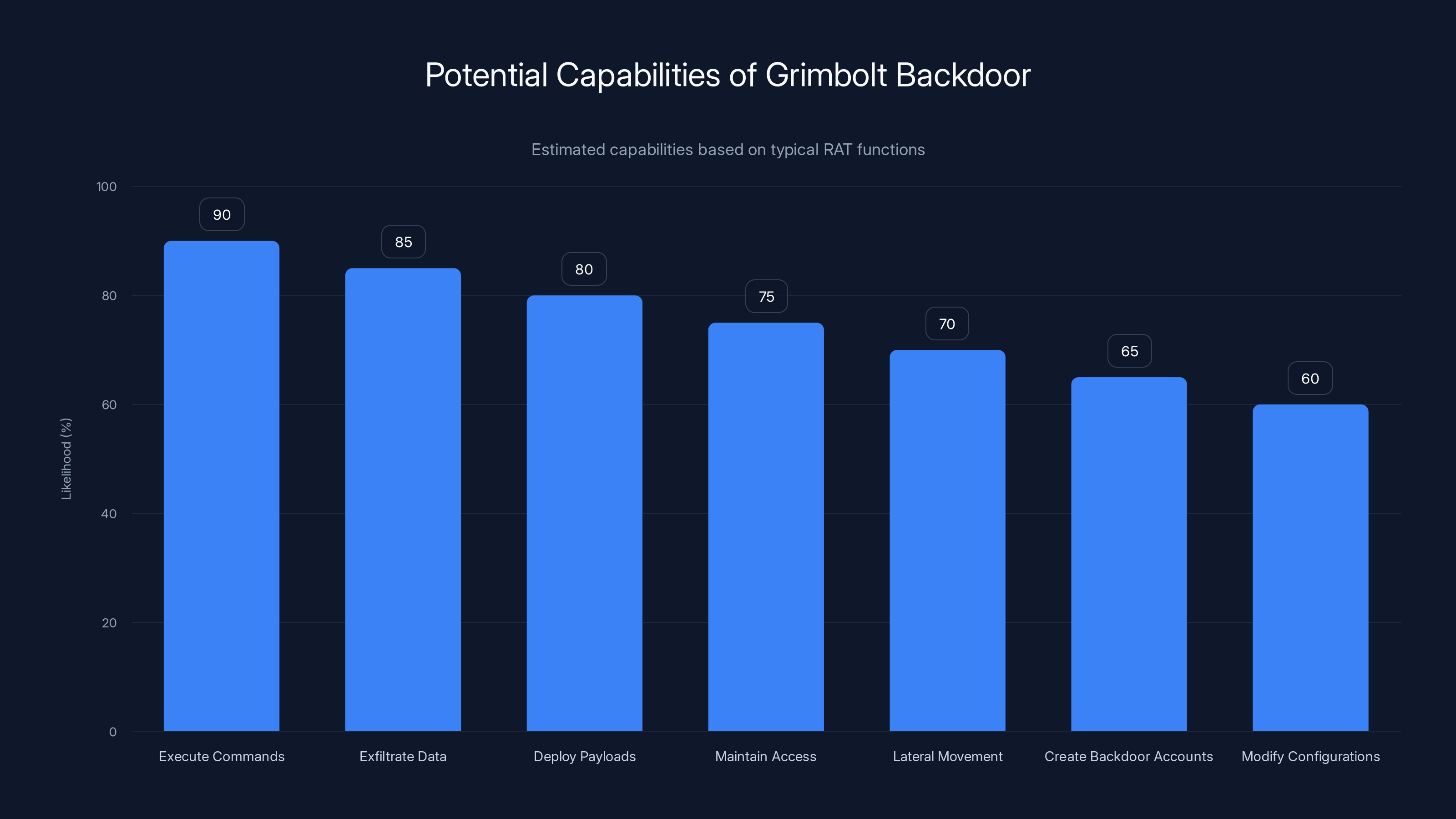 Potential Capabilities of Grimbolt Backdoor