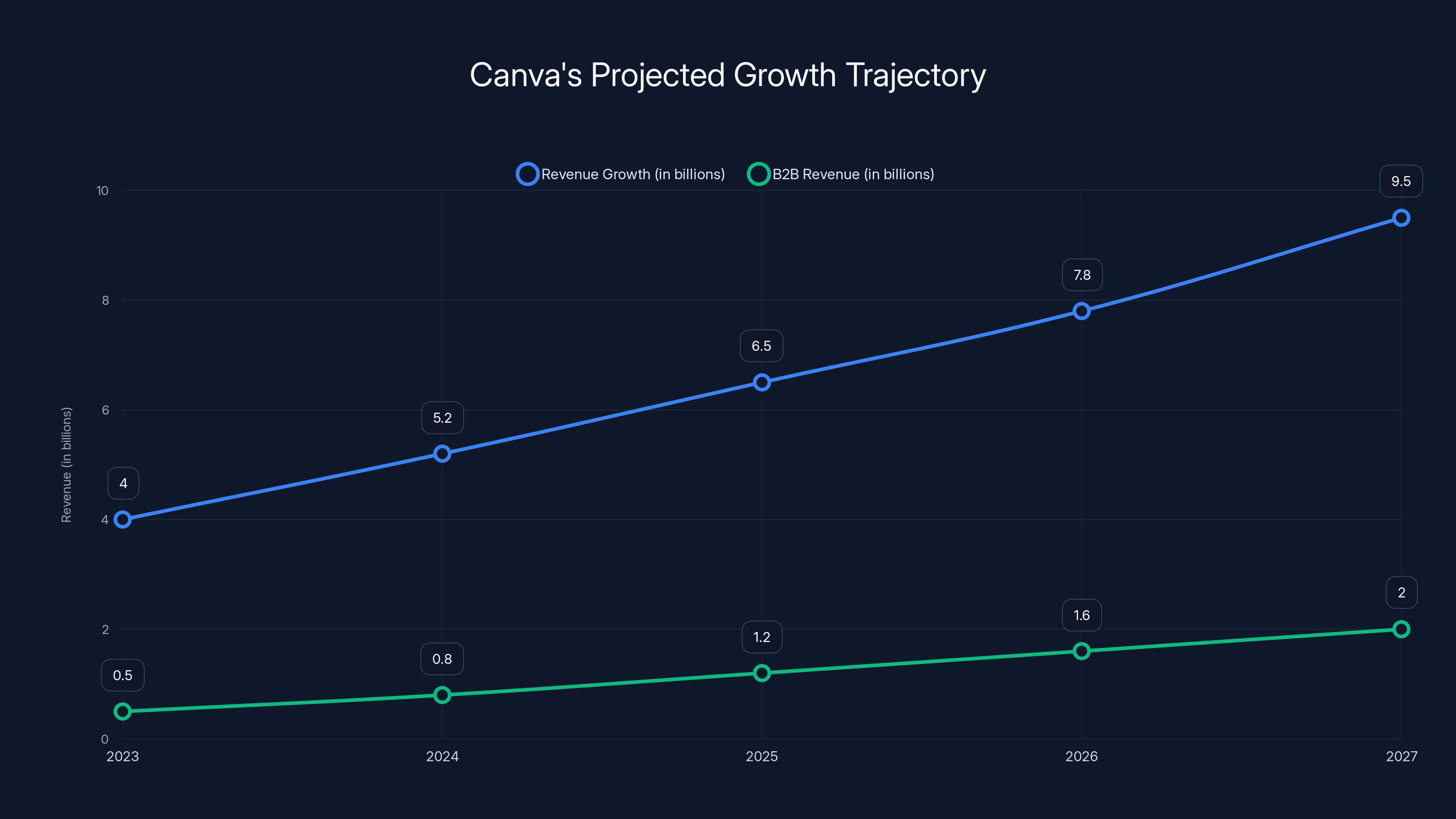Canva's Projected Growth Trajectory