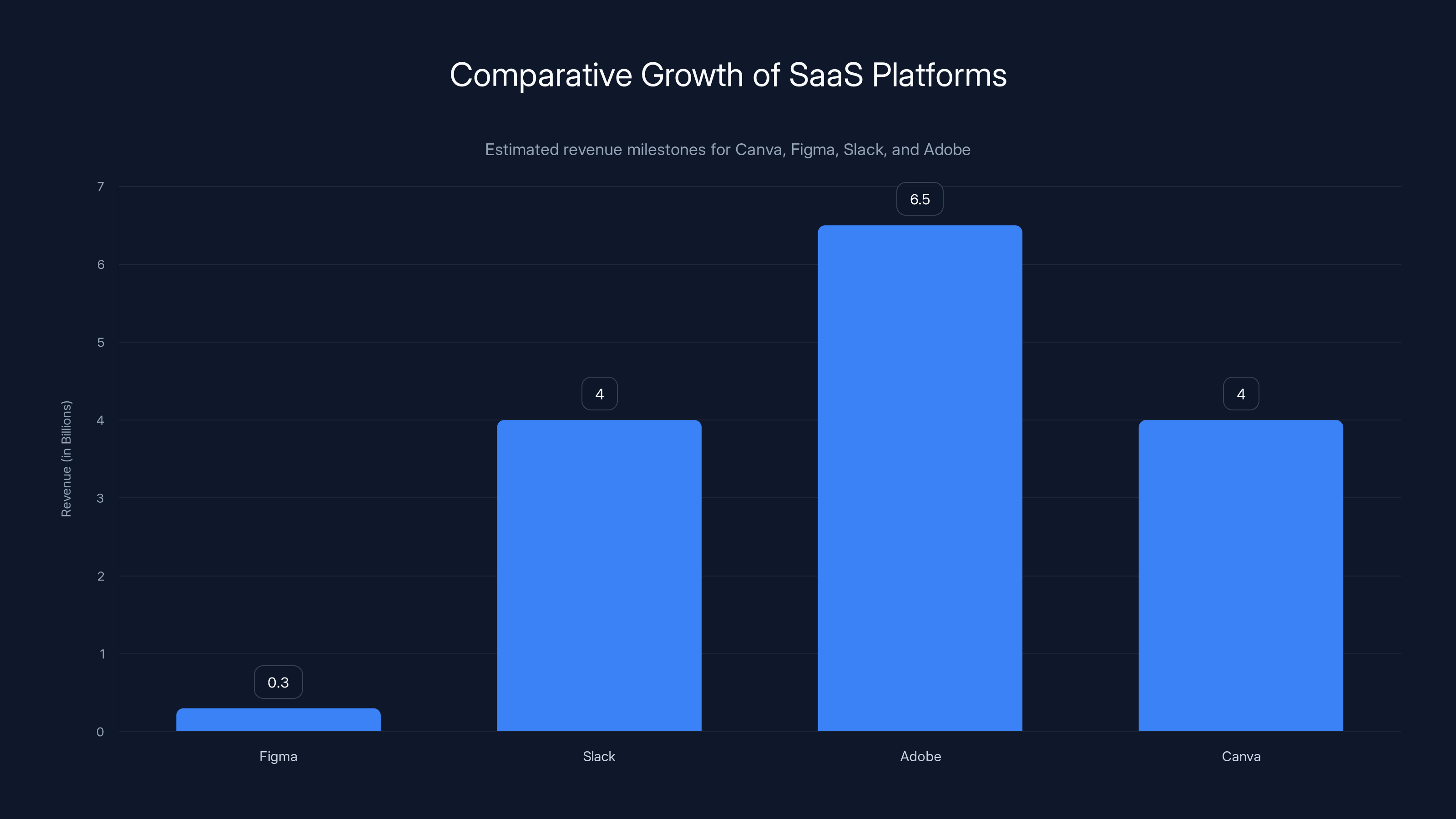 Comparative Growth of SaaS Platforms