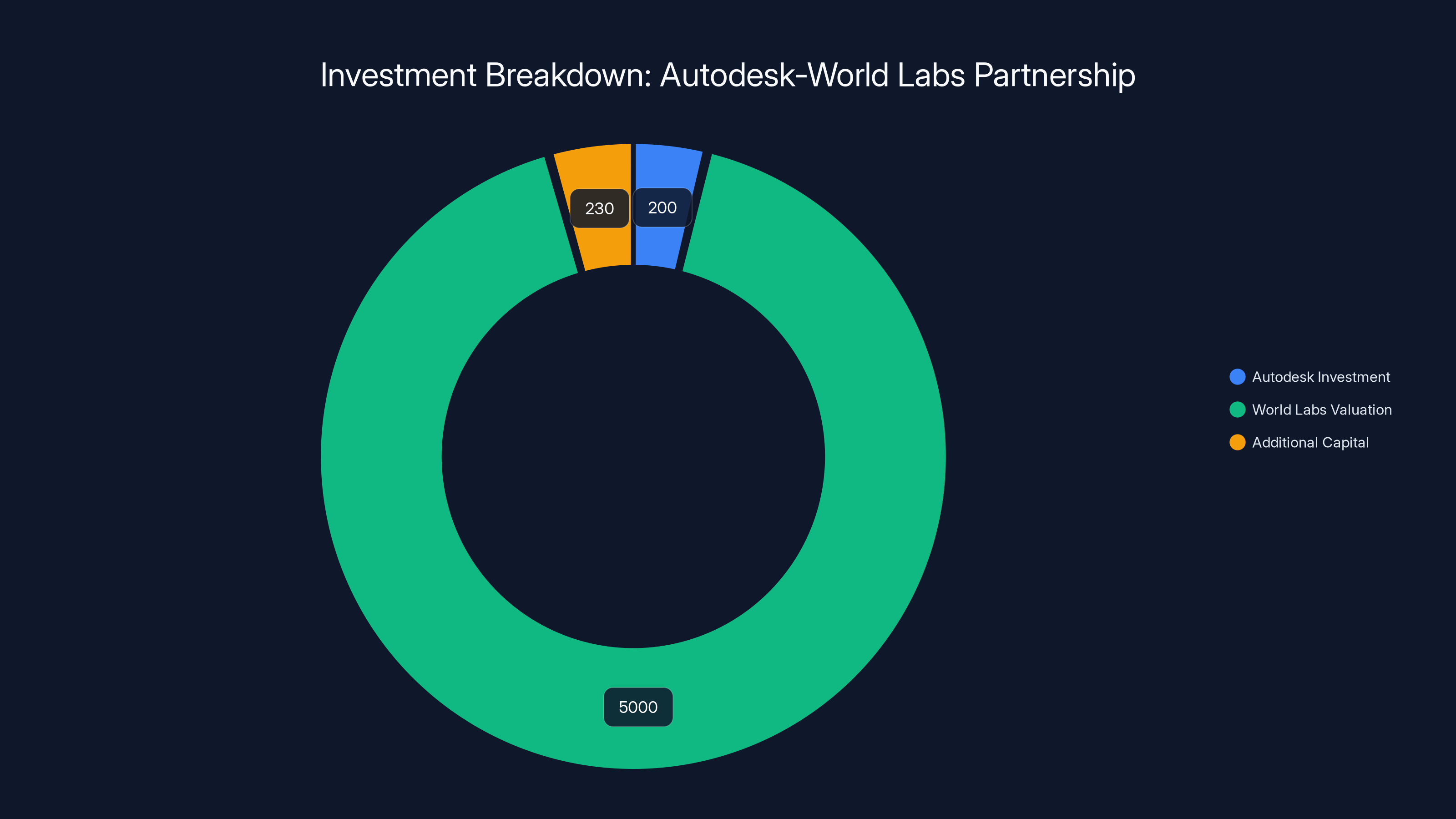 Investment Breakdown: Autodesk-World Labs Partnership