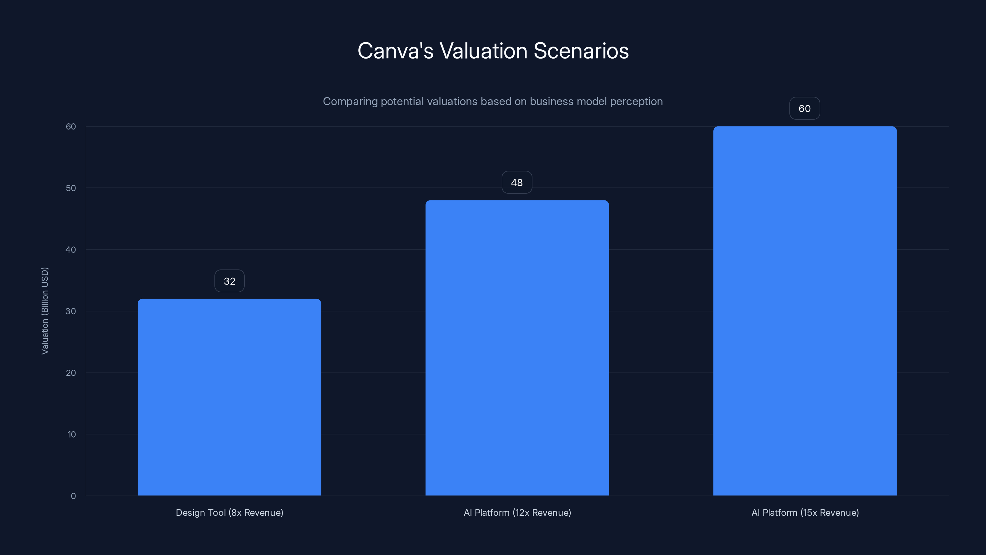 Canva's Valuation Scenarios