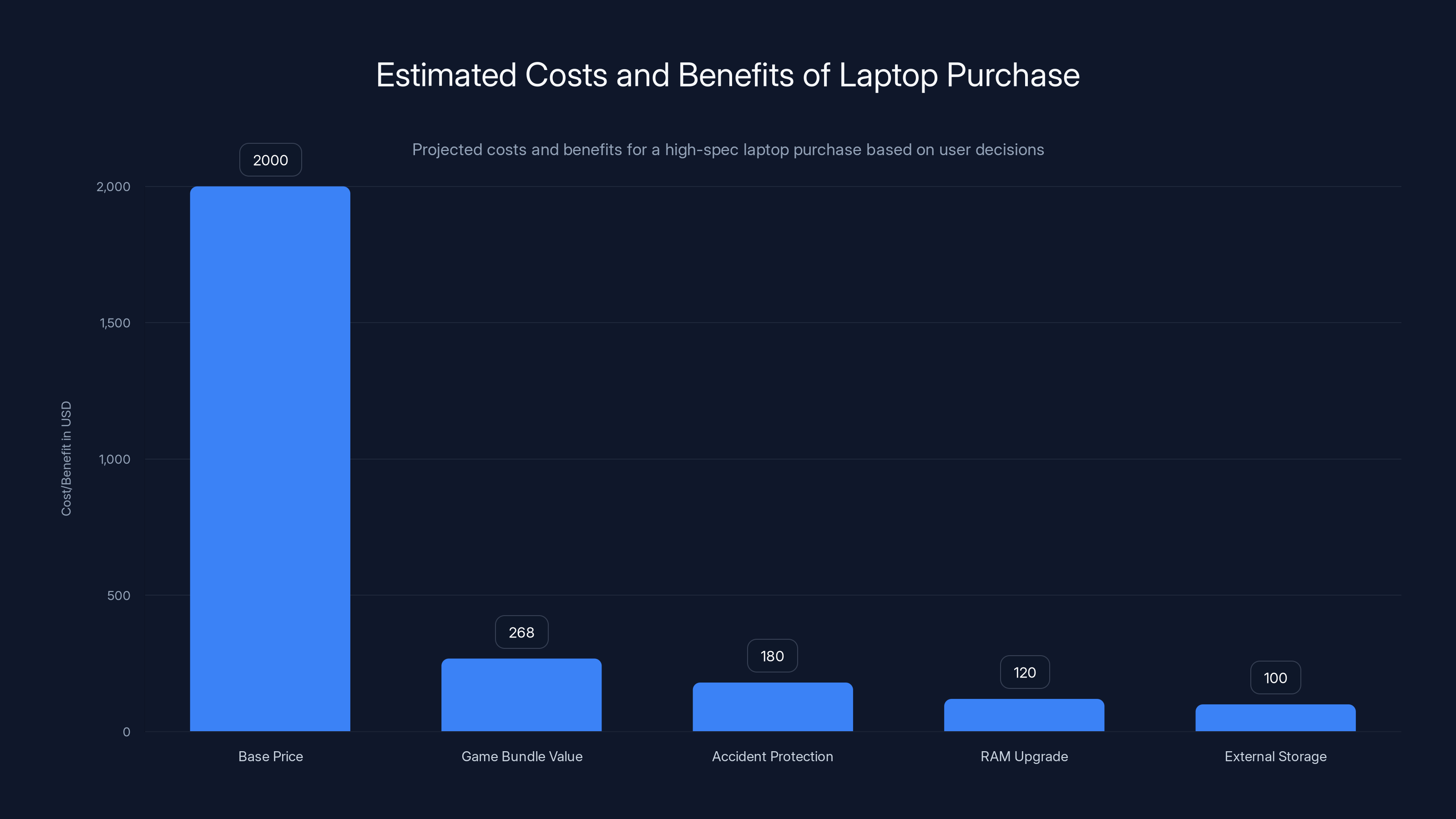 Estimated Costs and Benefits of Laptop Purchase