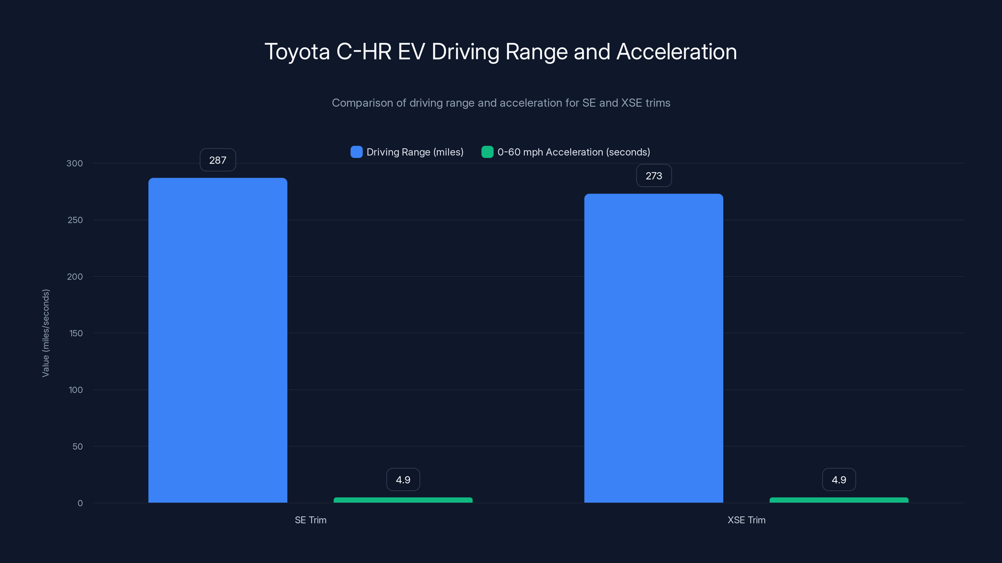 Toyota C-HR EV Driving Range and Acceleration