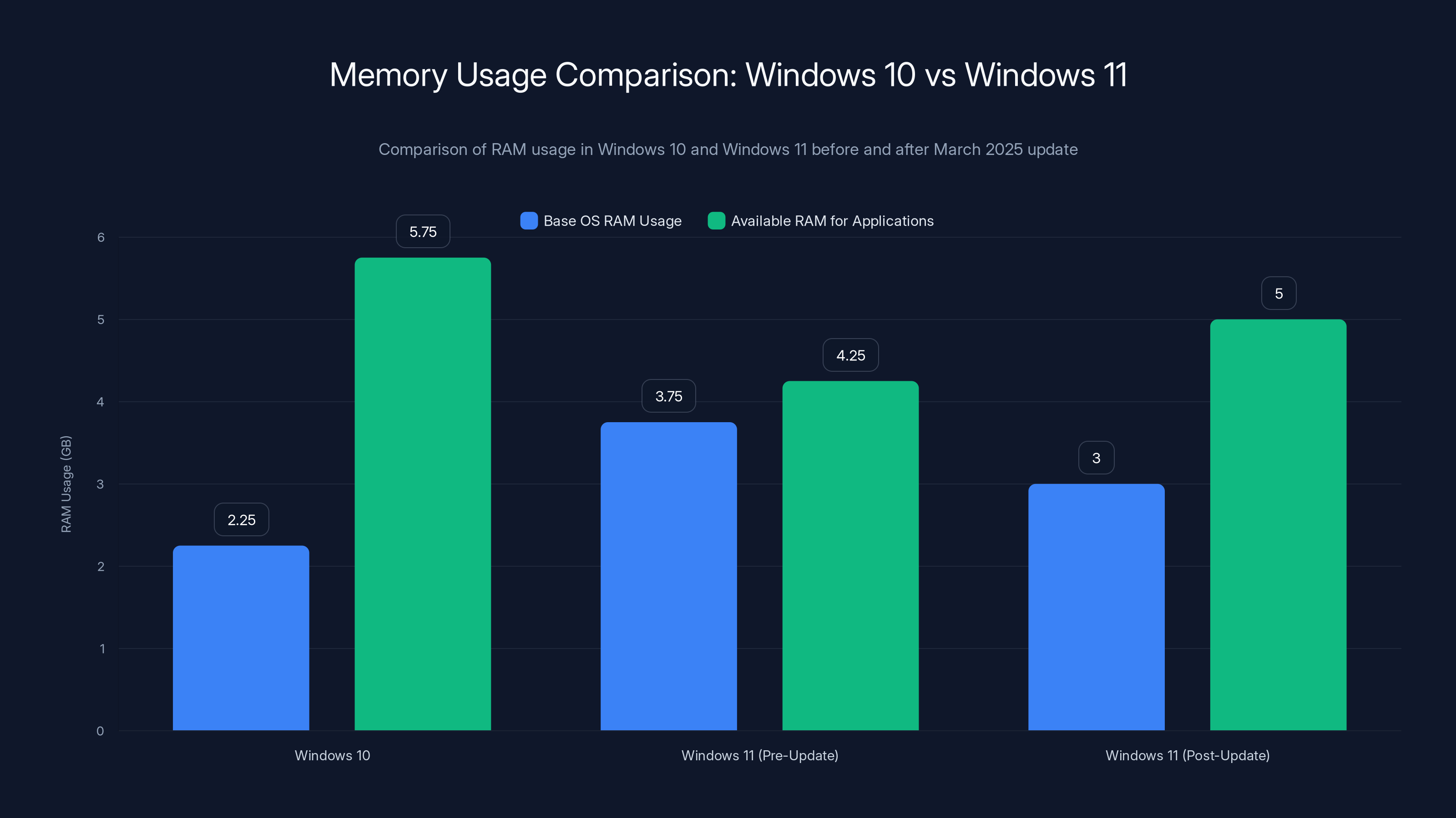 Memory Usage Comparison: Windows 10 vs Windows 11
