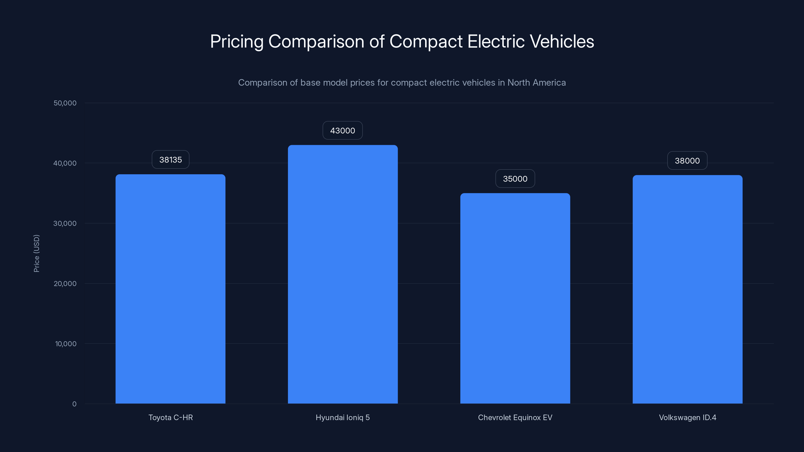Pricing Comparison of Compact Electric Vehicles