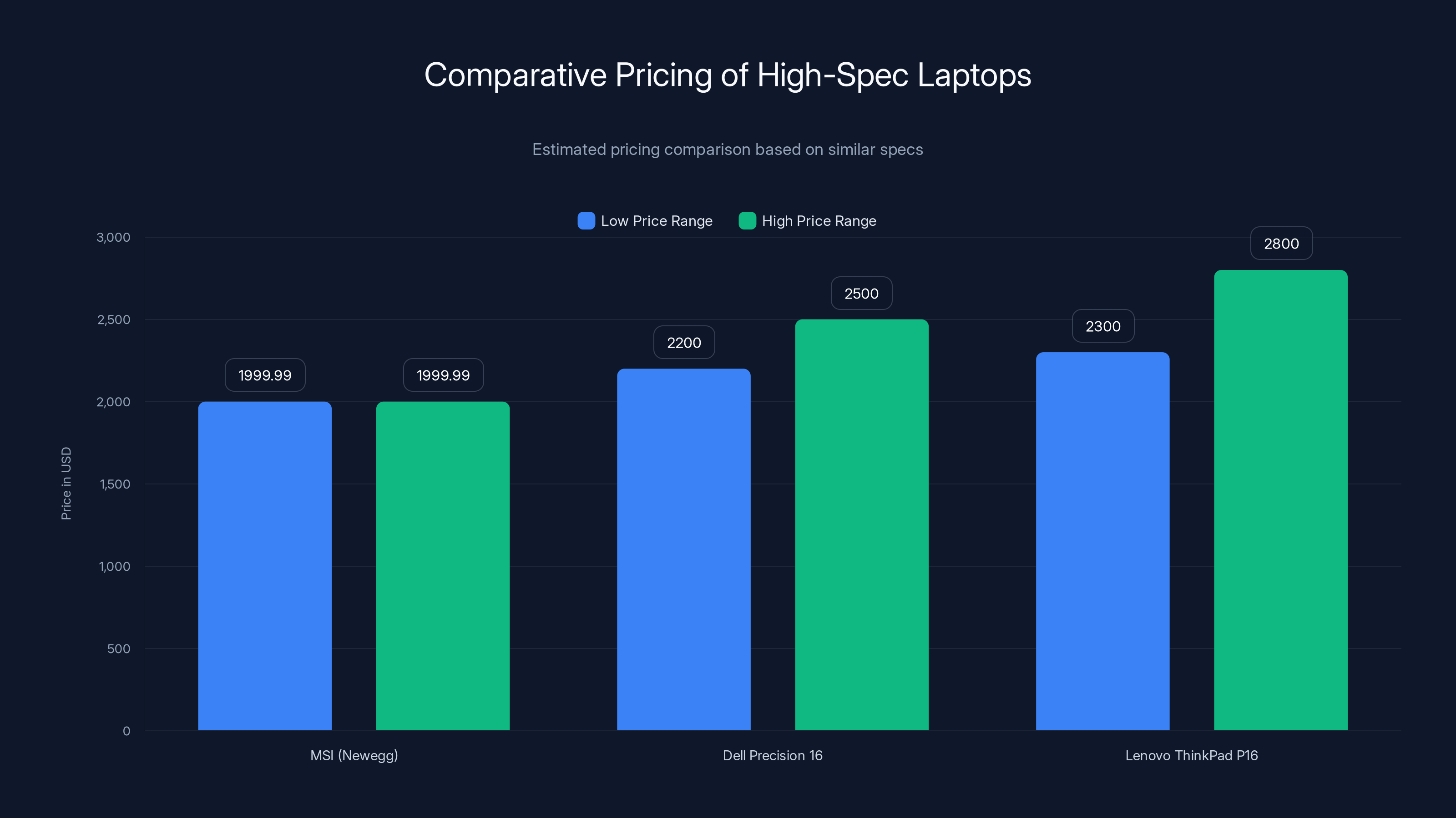 Comparative Pricing of High-Spec Laptops