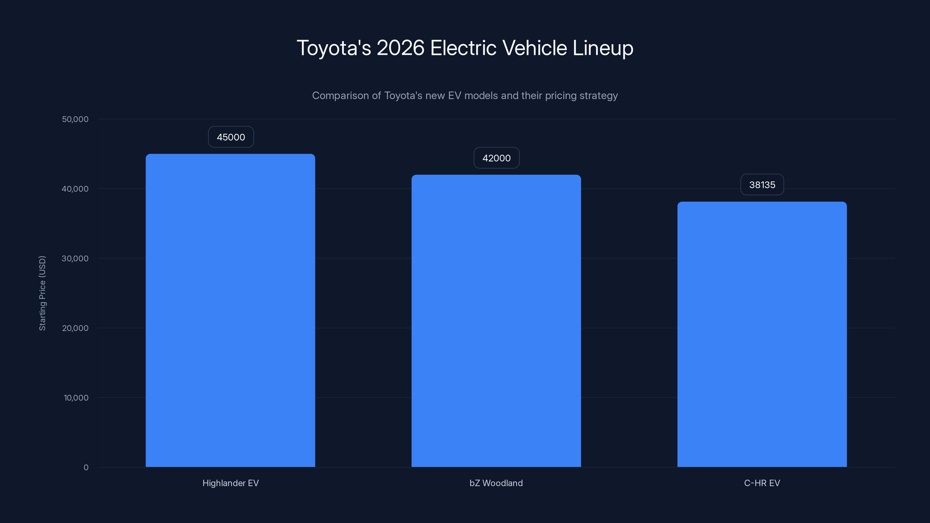 Toyota's 2026 Electric Vehicle Lineup
