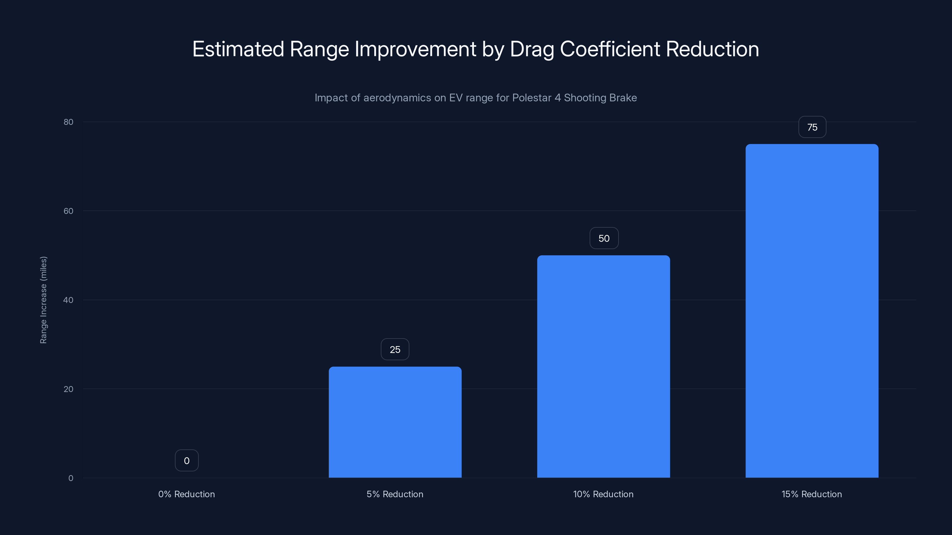 Estimated Range Improvement by Drag Coefficient Reduction