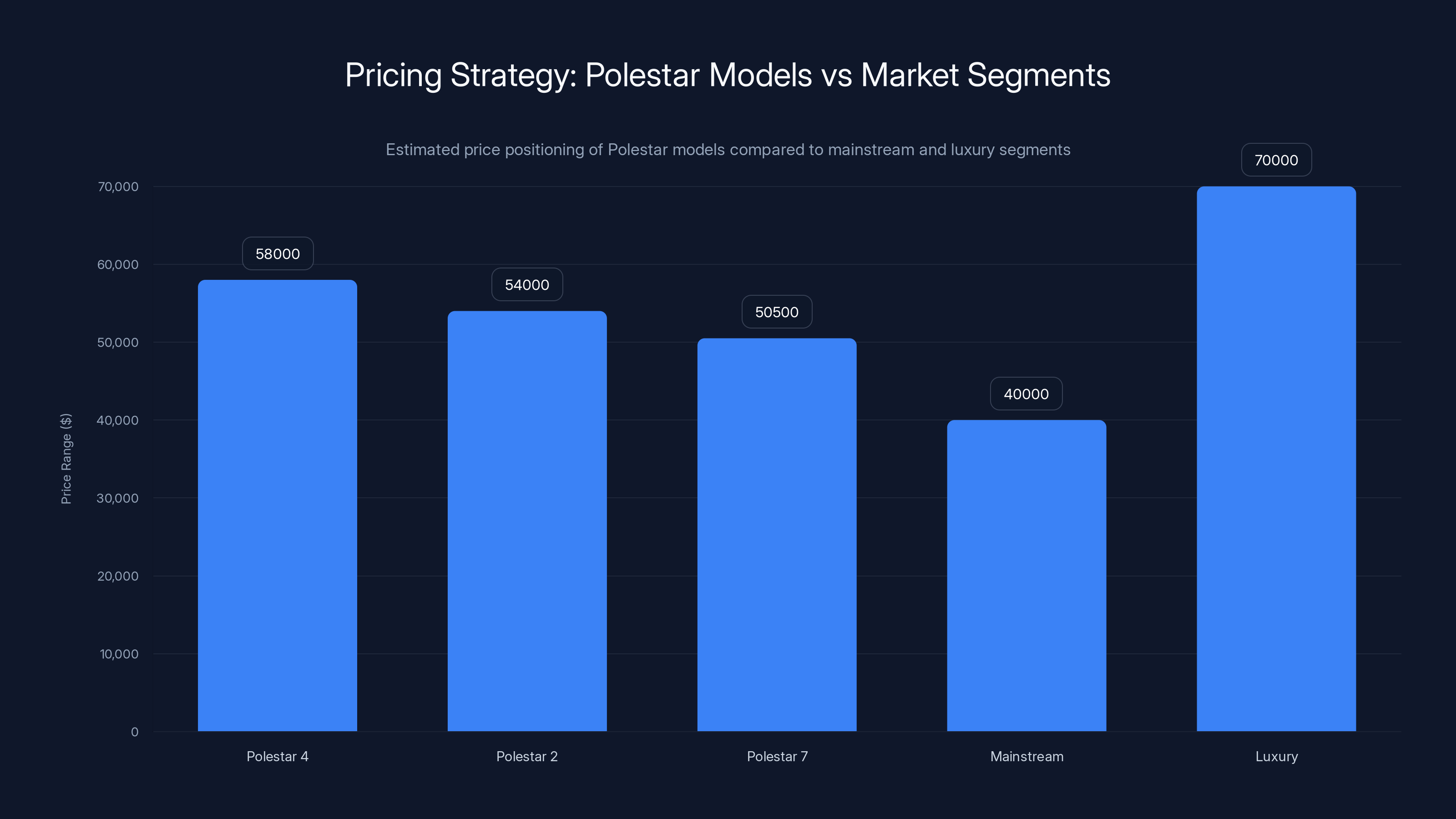 Pricing Strategy: Polestar Models vs Market Segments