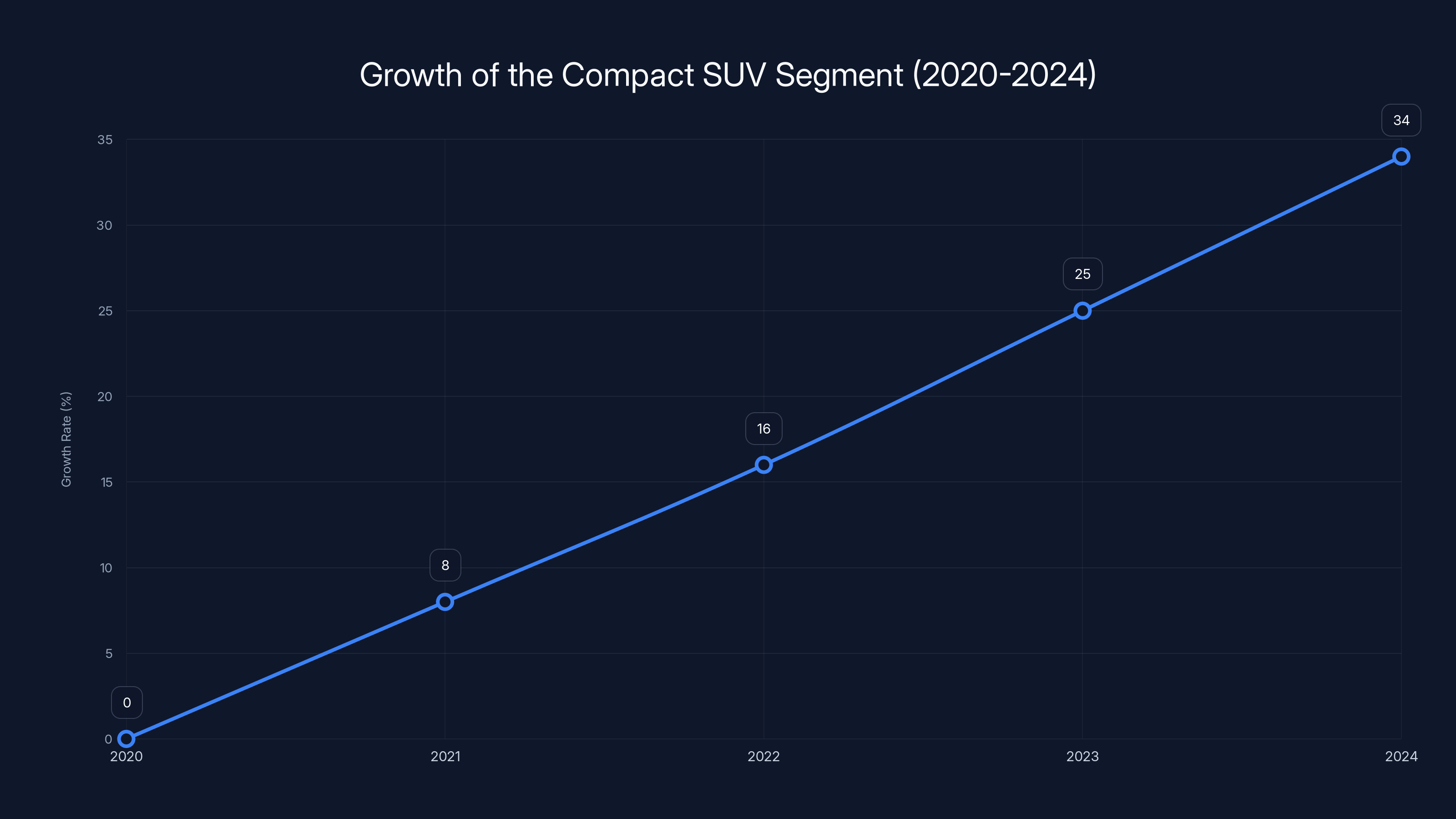 Growth of the Compact SUV Segment (2020-2024)