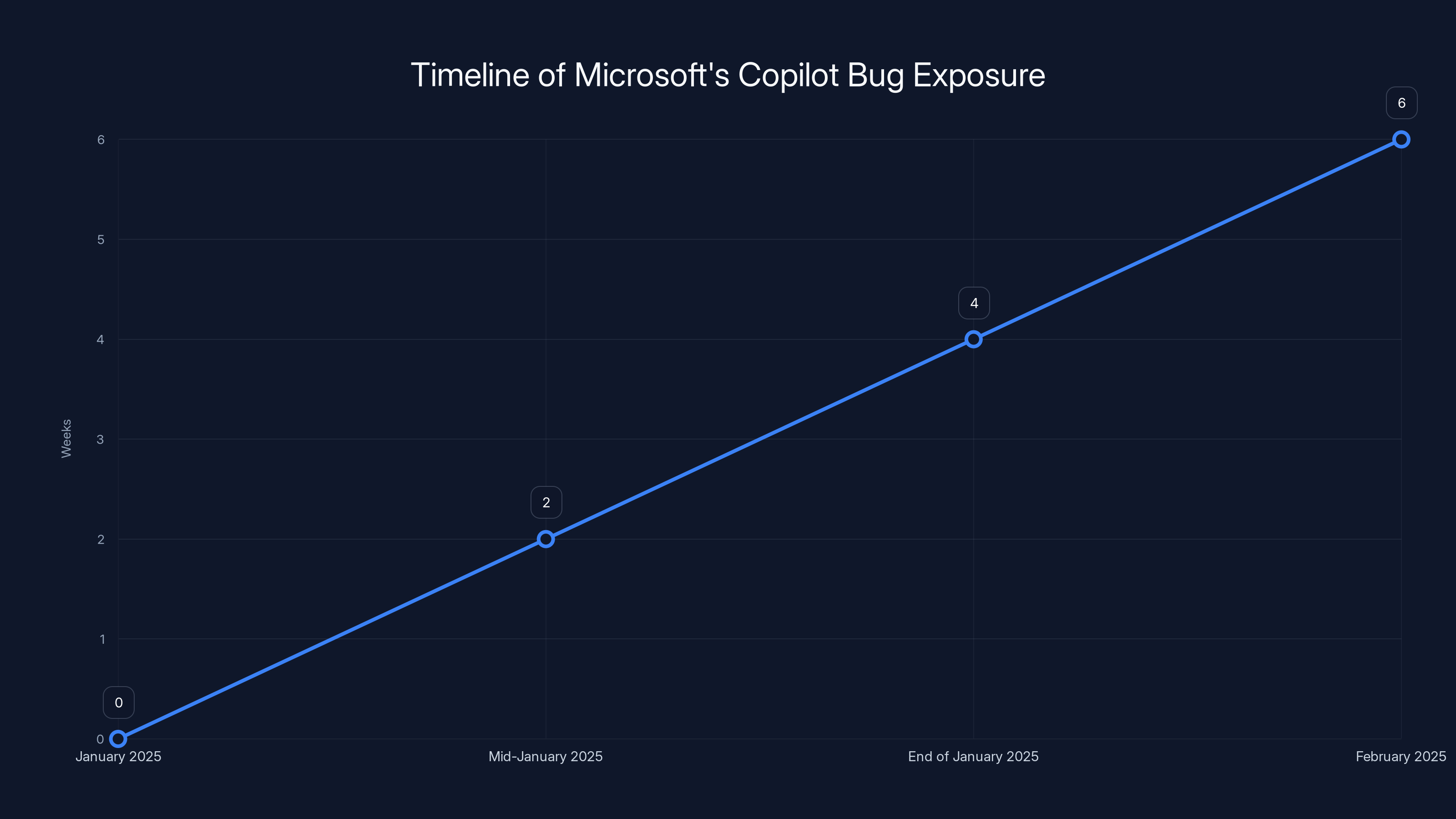 Timeline of Microsoft's Copilot Bug Exposure