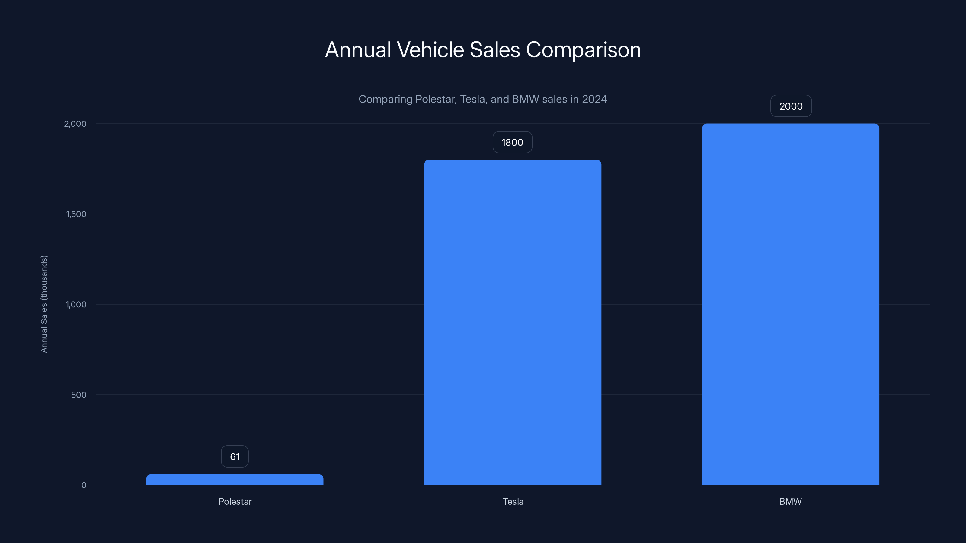 Annual Vehicle Sales Comparison