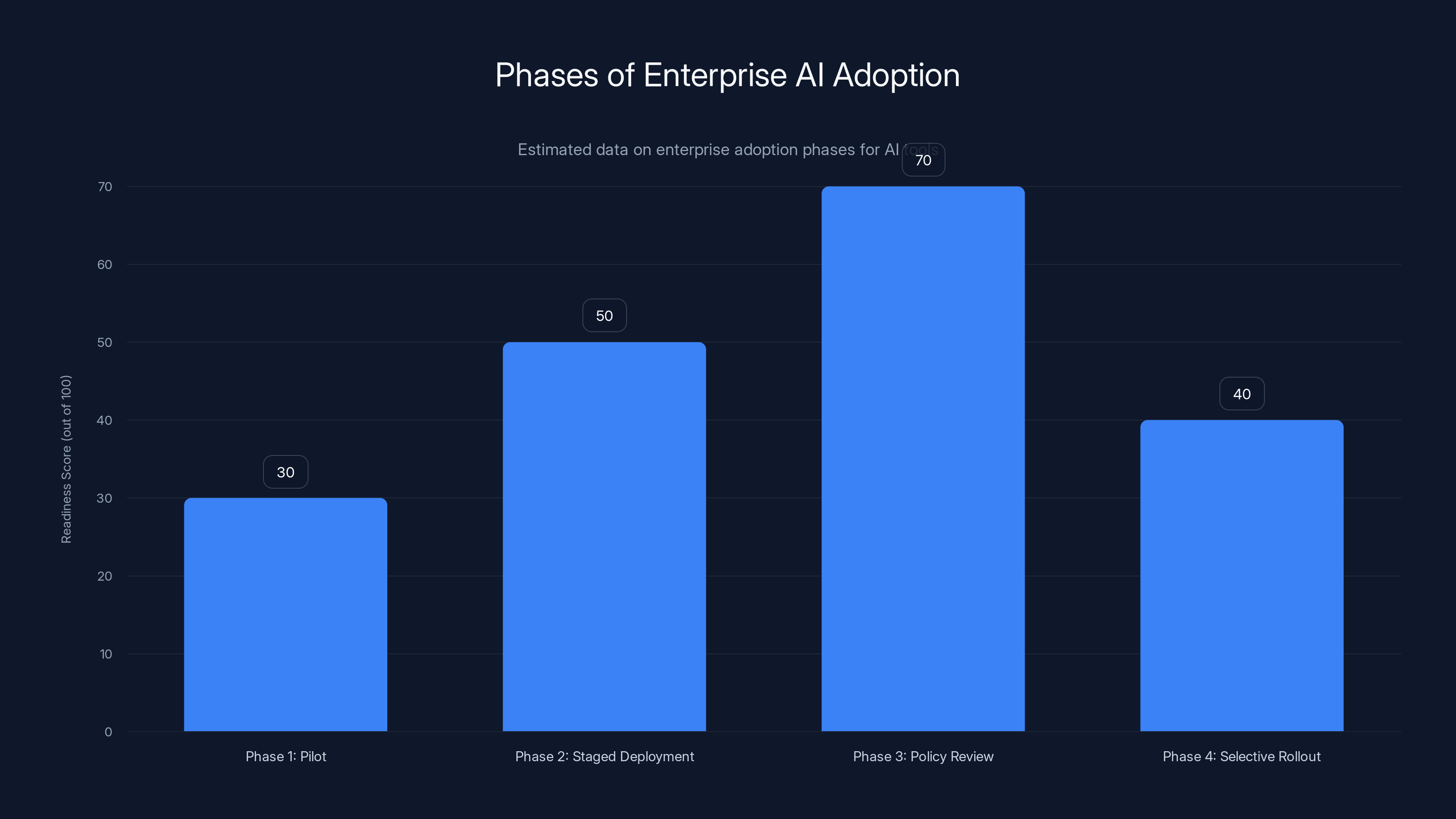 Phases of Enterprise AI Adoption
