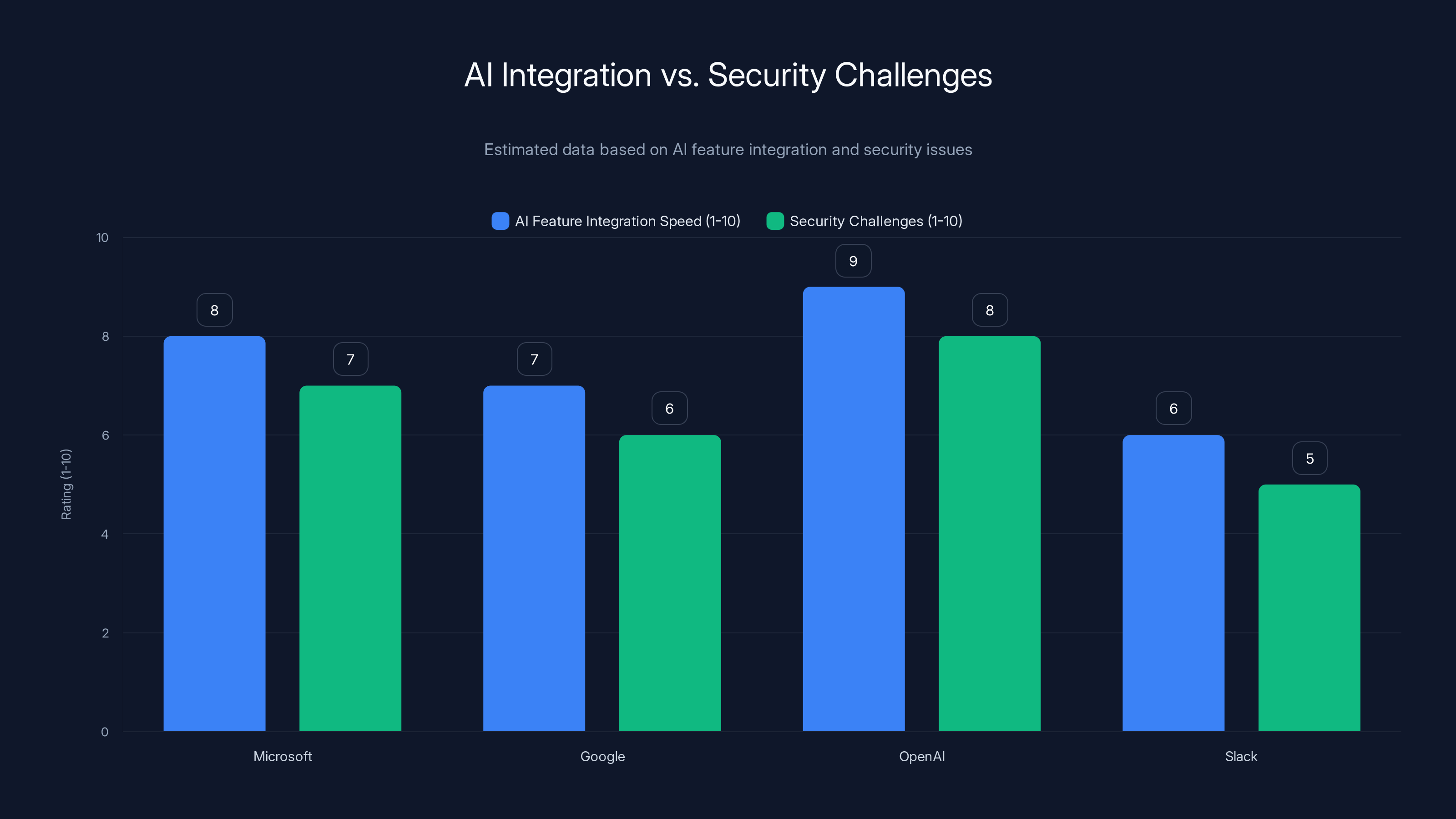 AI Integration vs. Security Challenges