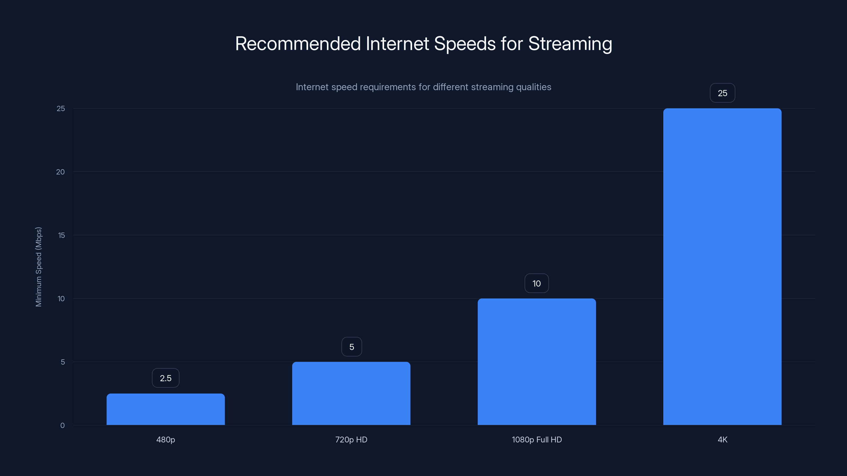 Recommended Internet Speeds for Streaming