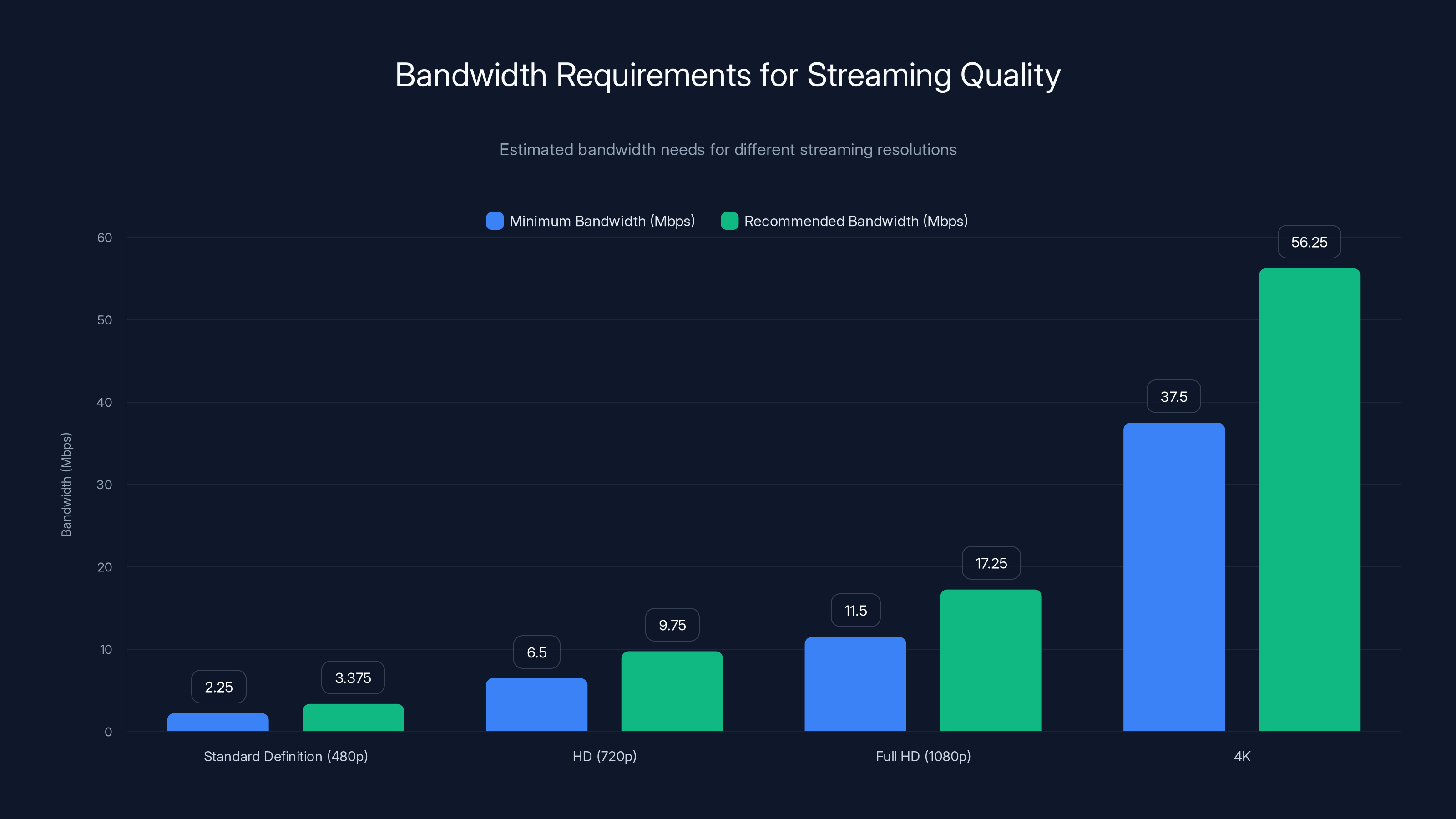 Bandwidth Requirements for Streaming Quality
