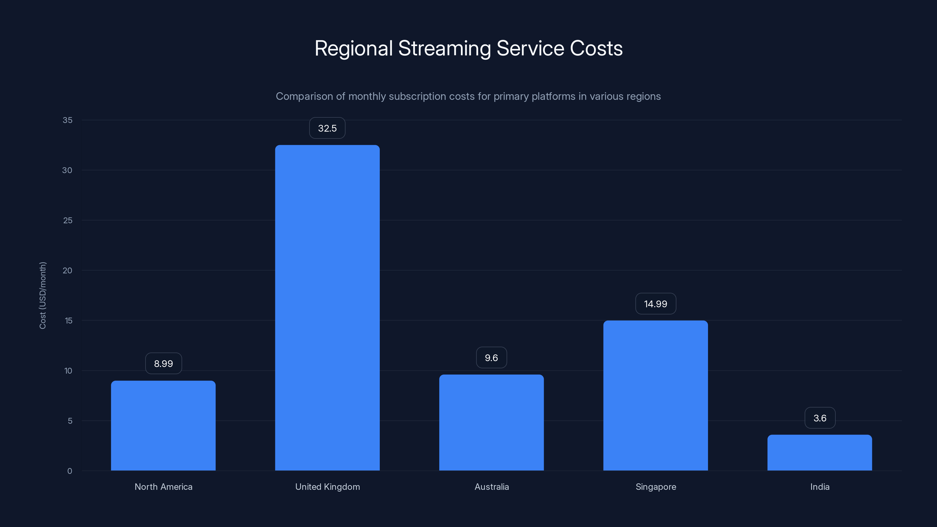 Regional Streaming Service Costs