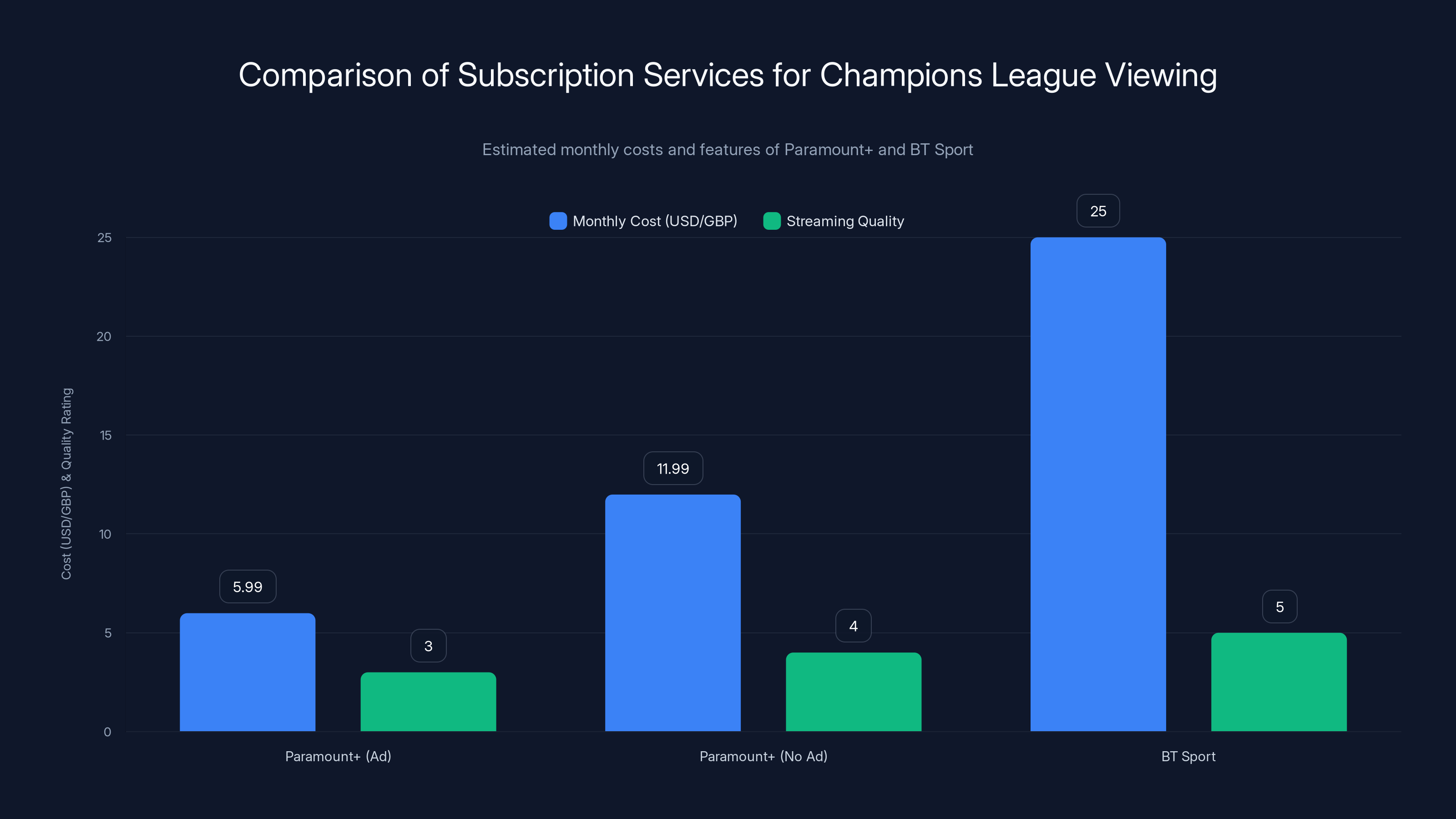 Comparison of Subscription Services for Champions League Viewing