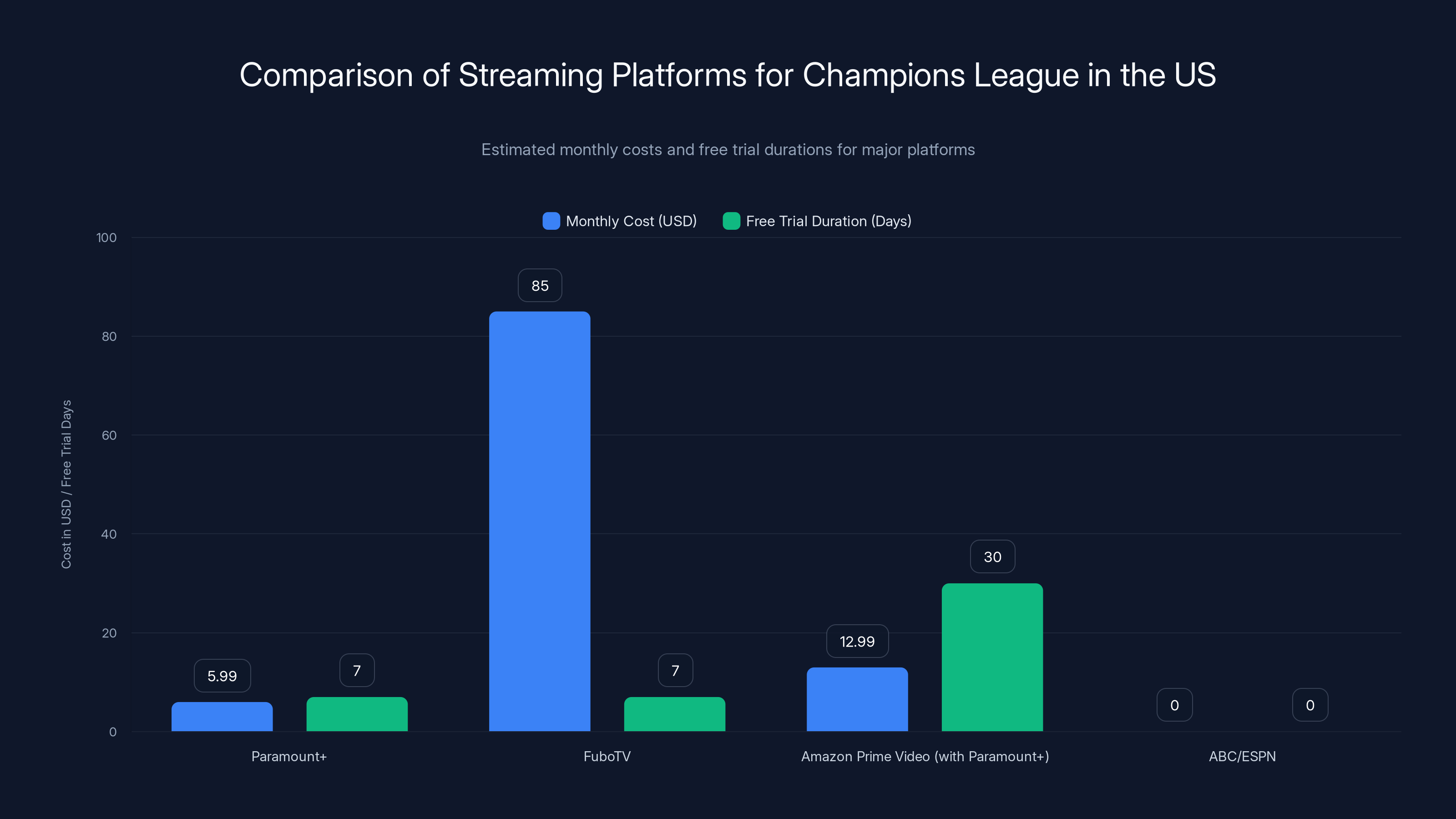 Comparison of Streaming Platforms for Champions League in the US