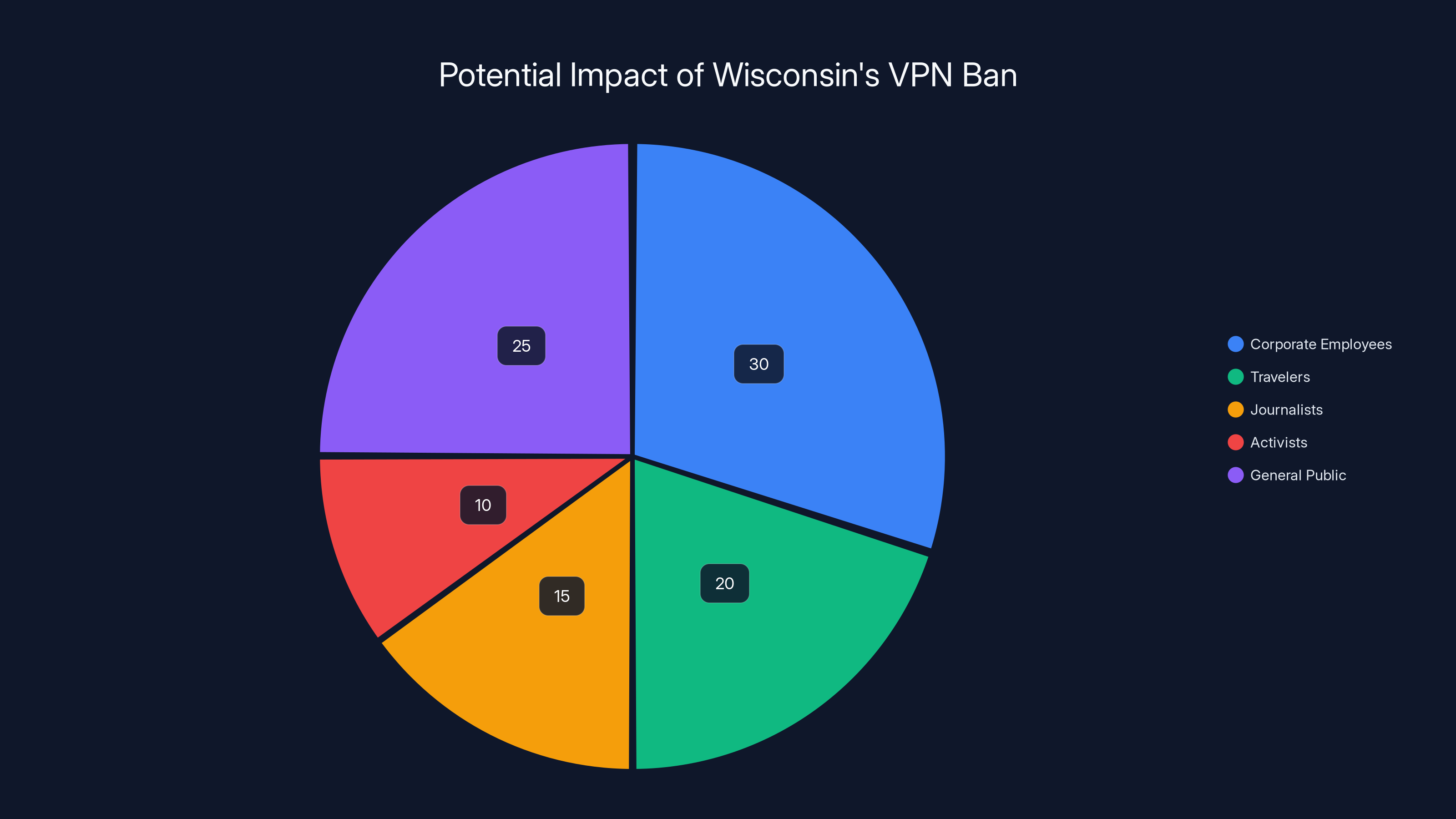 Potential Impact of Wisconsin's VPN Ban