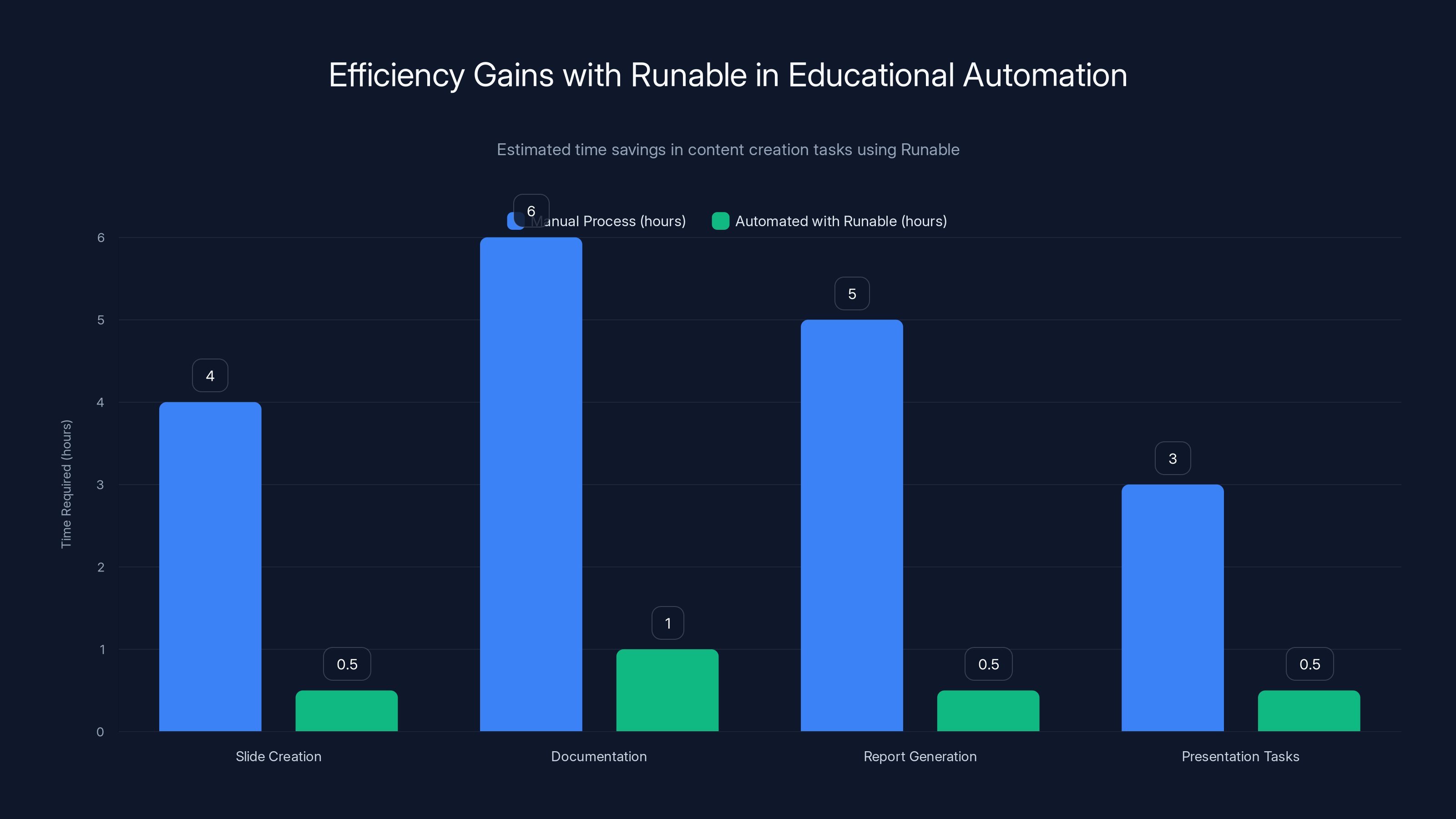 Efficiency Gains with Runable in Educational Automation