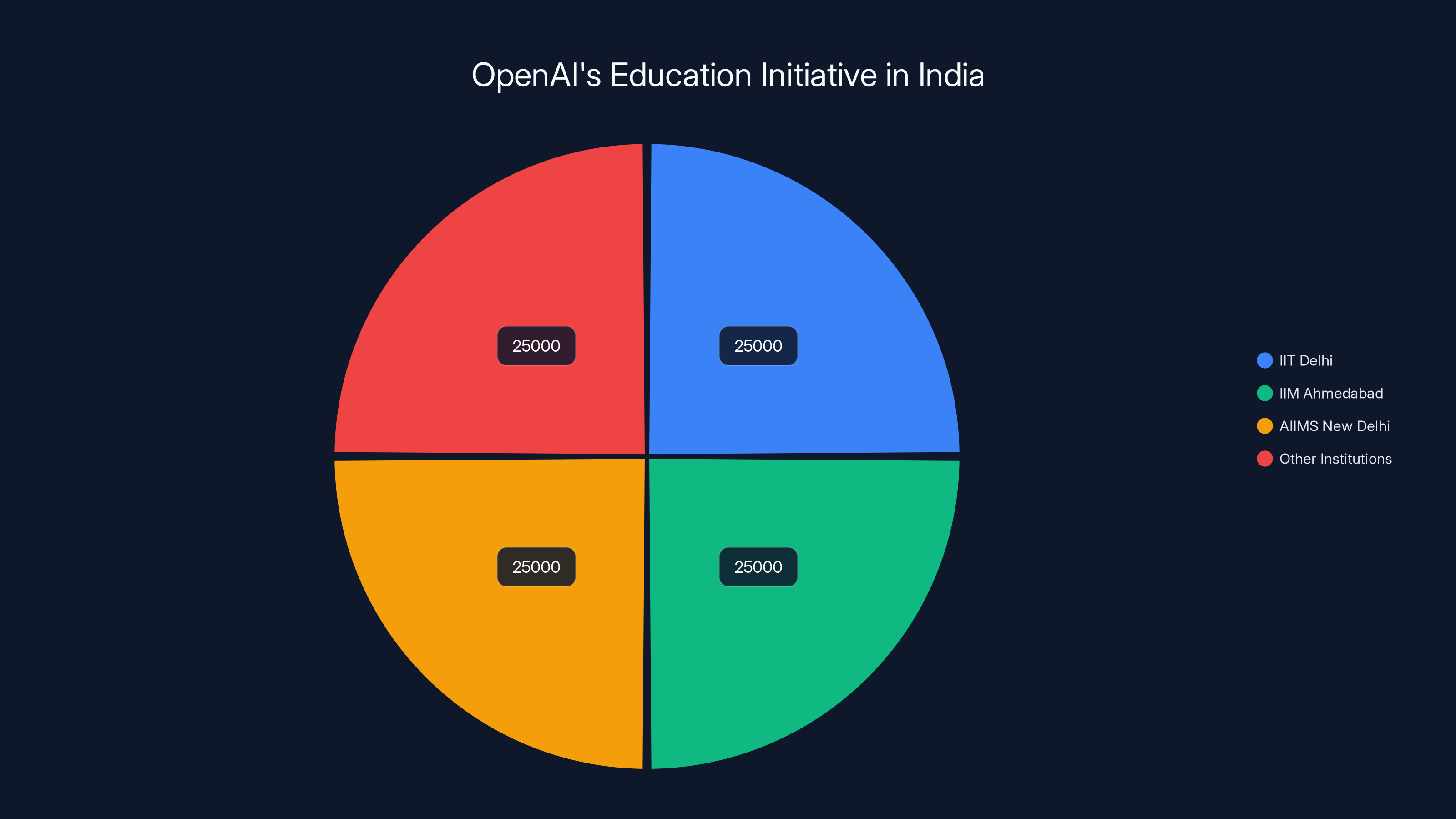 OpenAI's Education Initiative in India