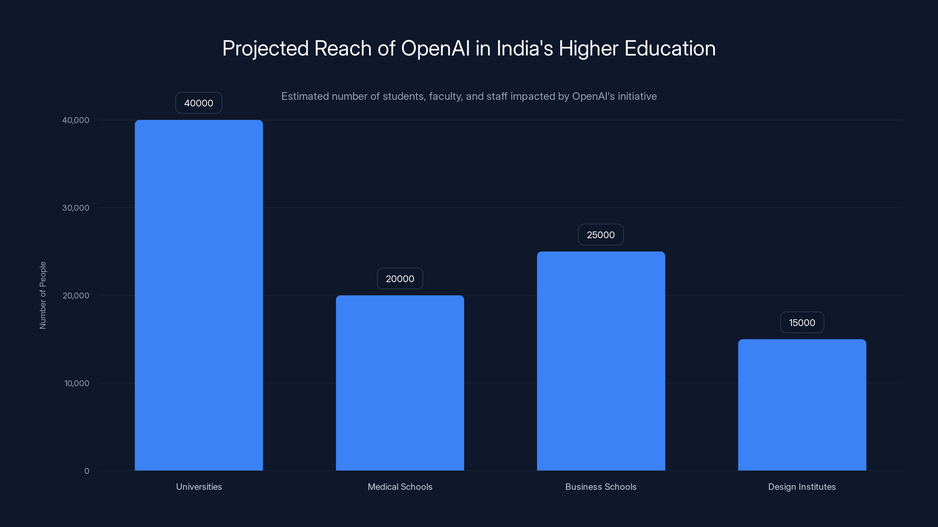 Projected Reach of OpenAI in India's Higher Education