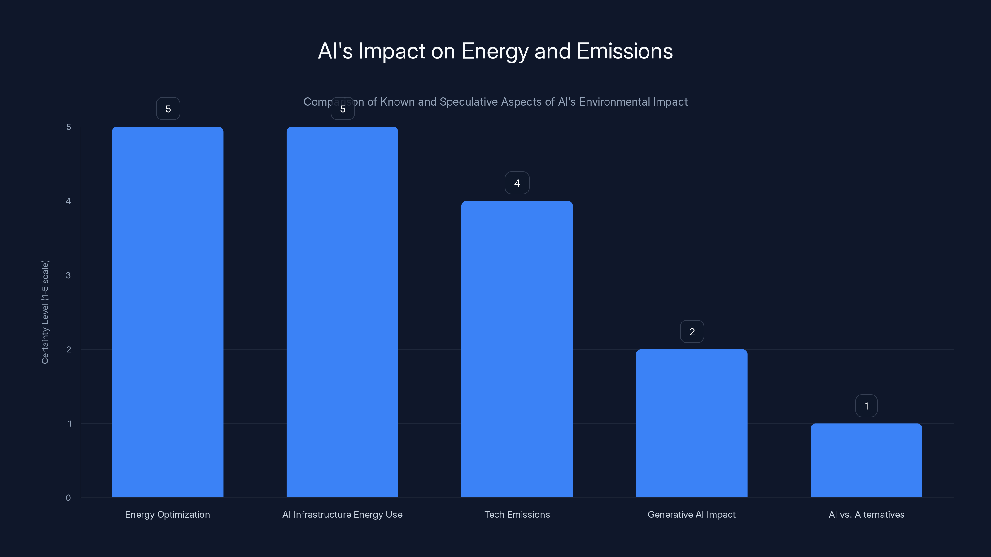 AI's Impact on Energy and Emissions