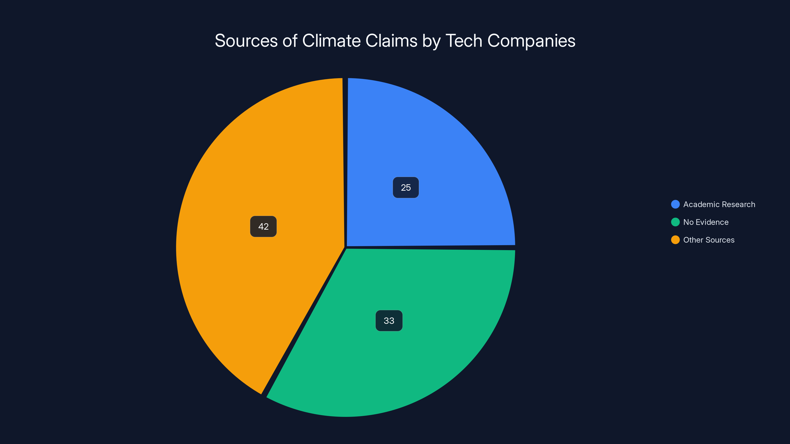 Sources of Climate Claims by Tech Companies