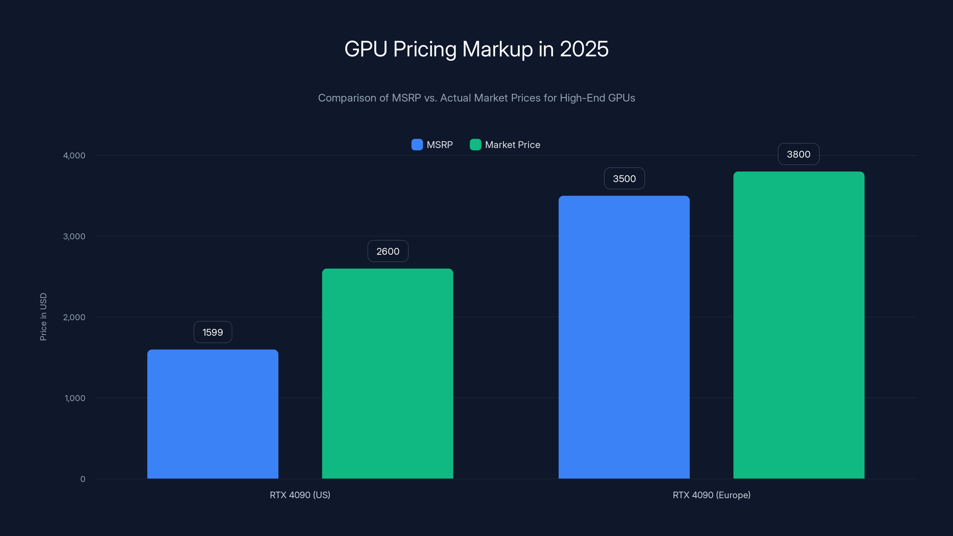 GPU Pricing Markup in 2025