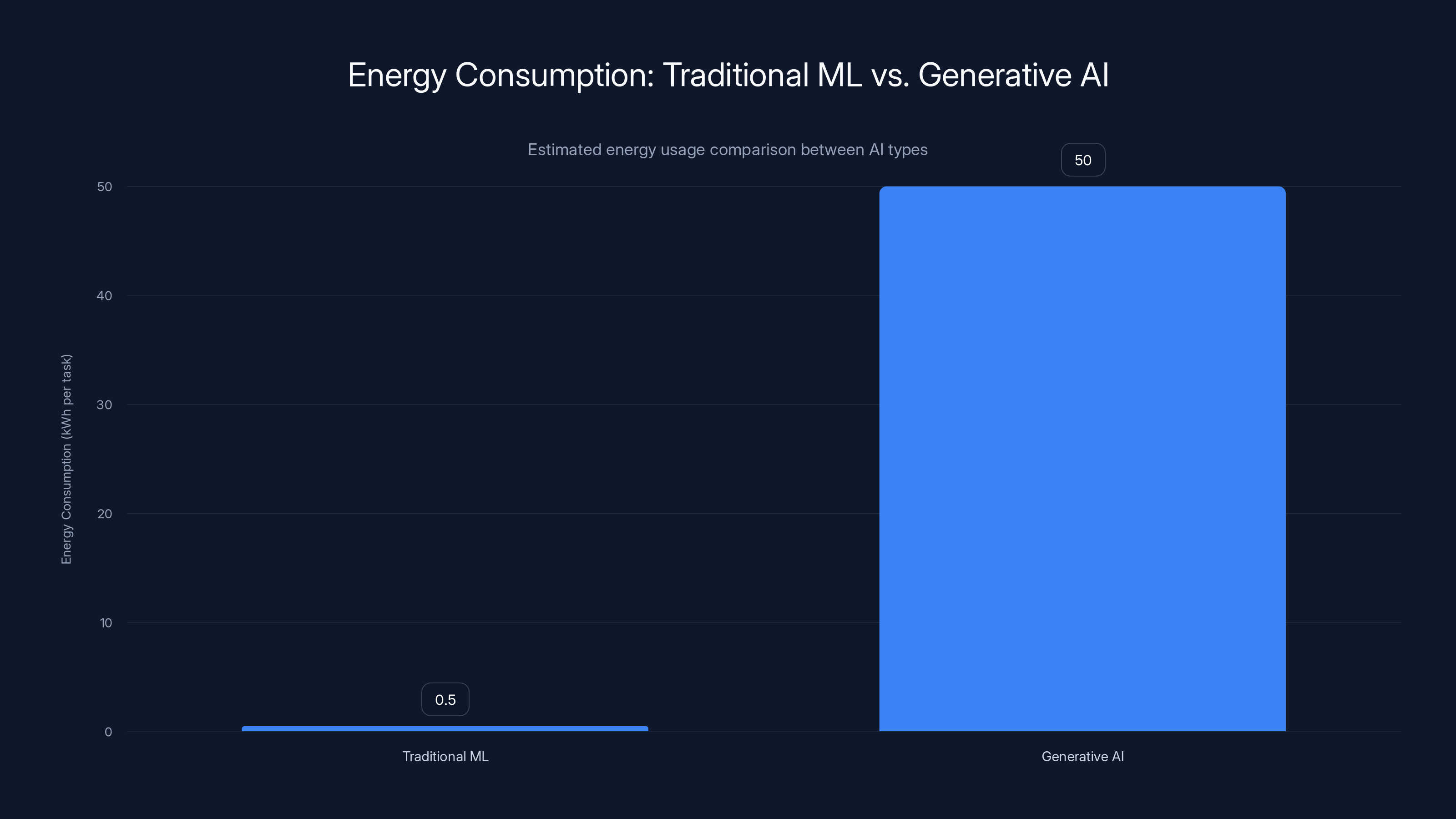 Energy Consumption: Traditional ML vs. Generative AI