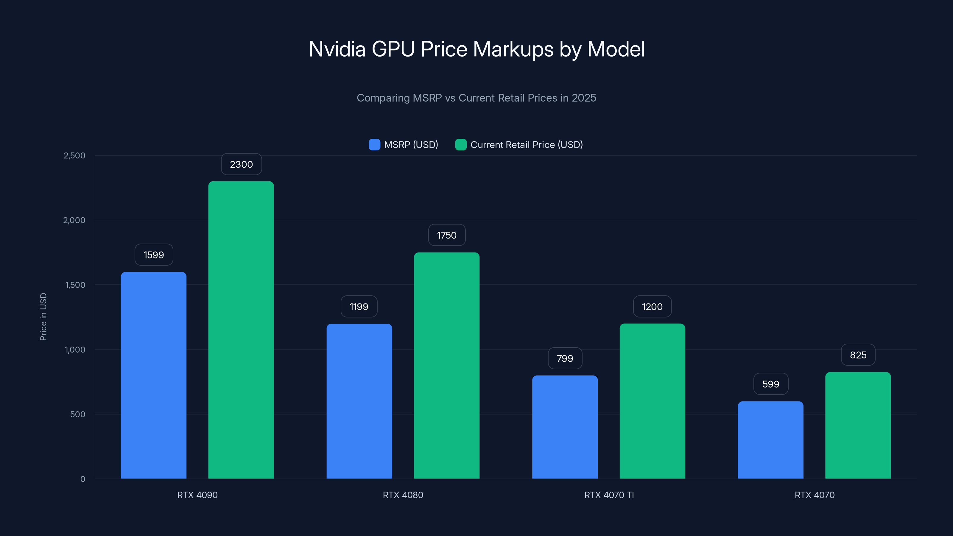 Nvidia GPU Price Markups by Model