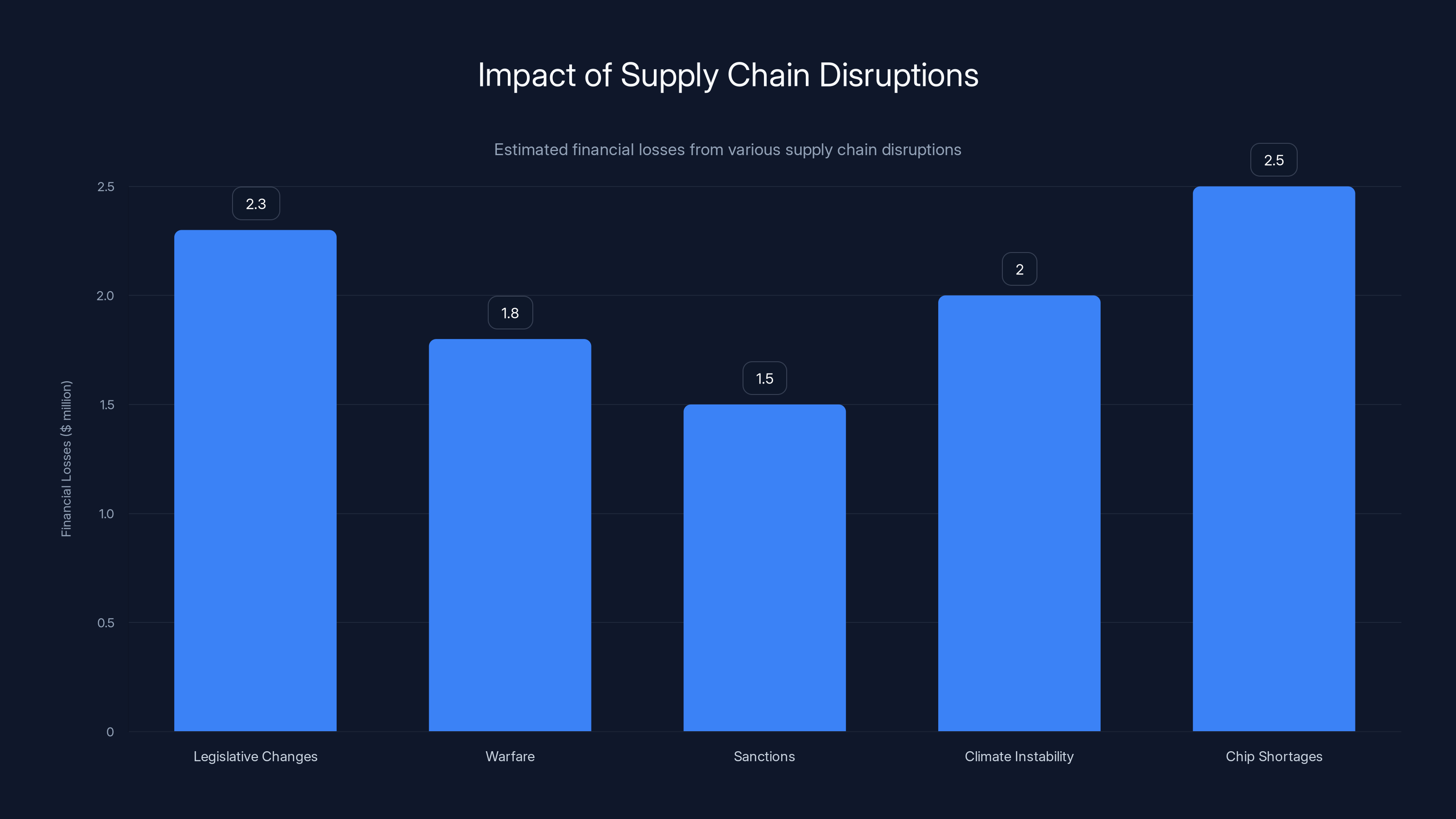 Impact of Supply Chain Disruptions