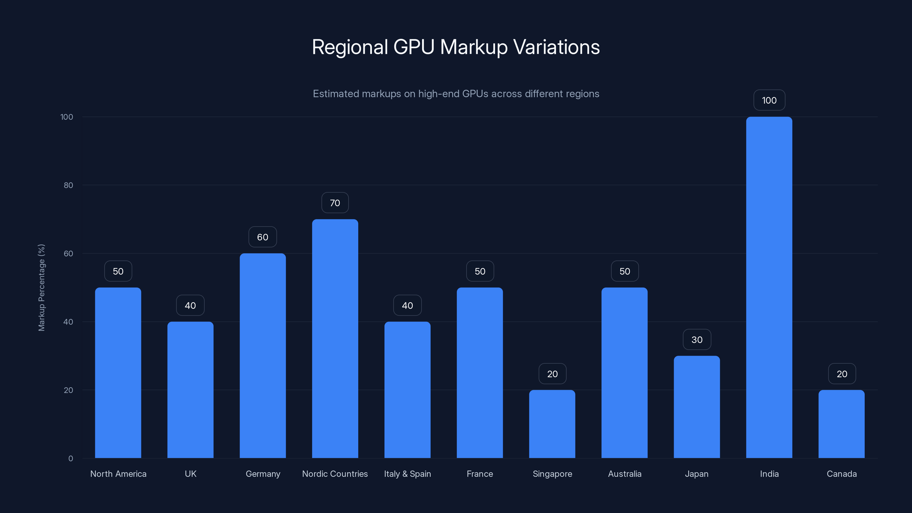 Regional GPU Markup Variations