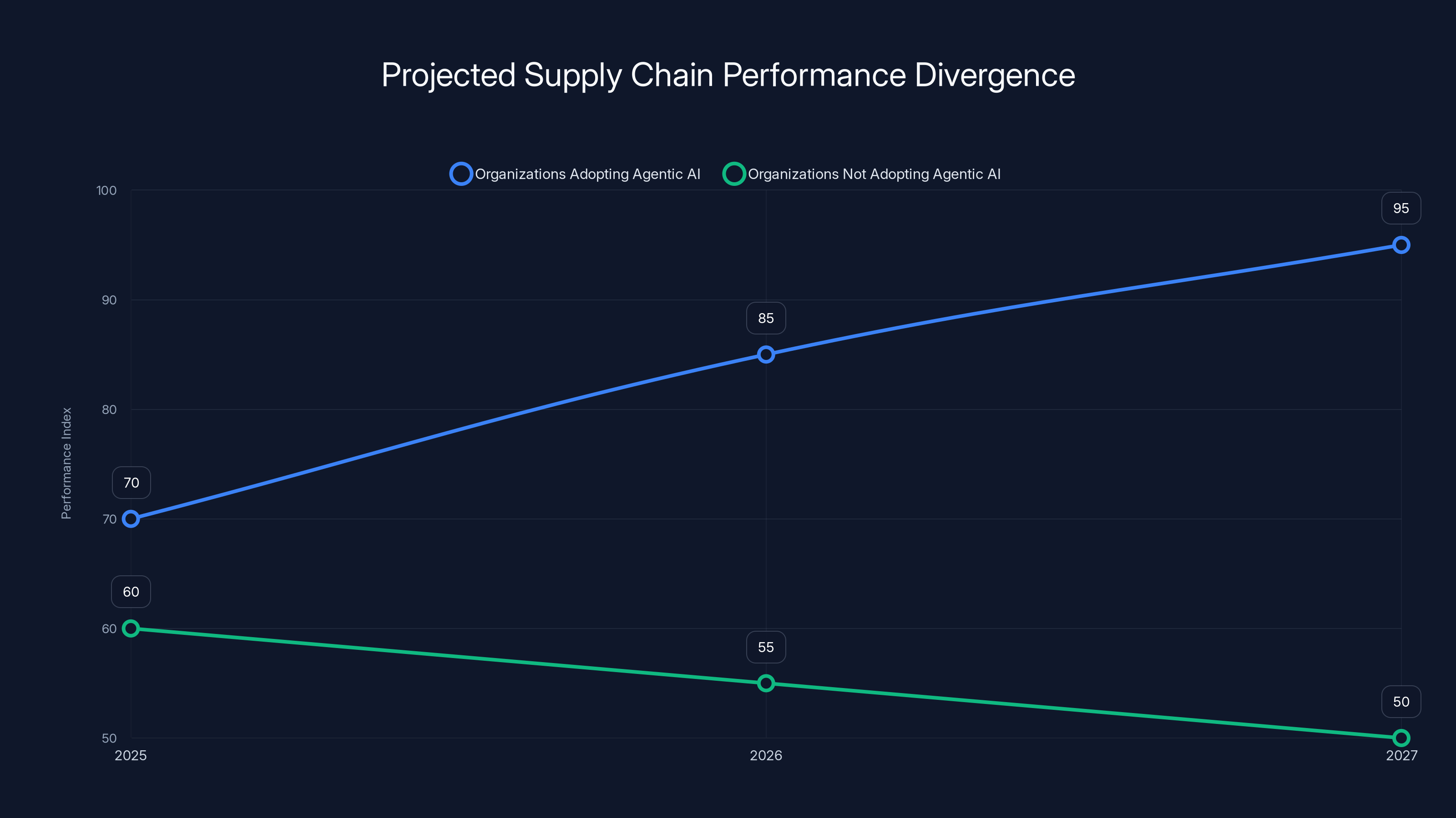 Projected Supply Chain Performance Divergence